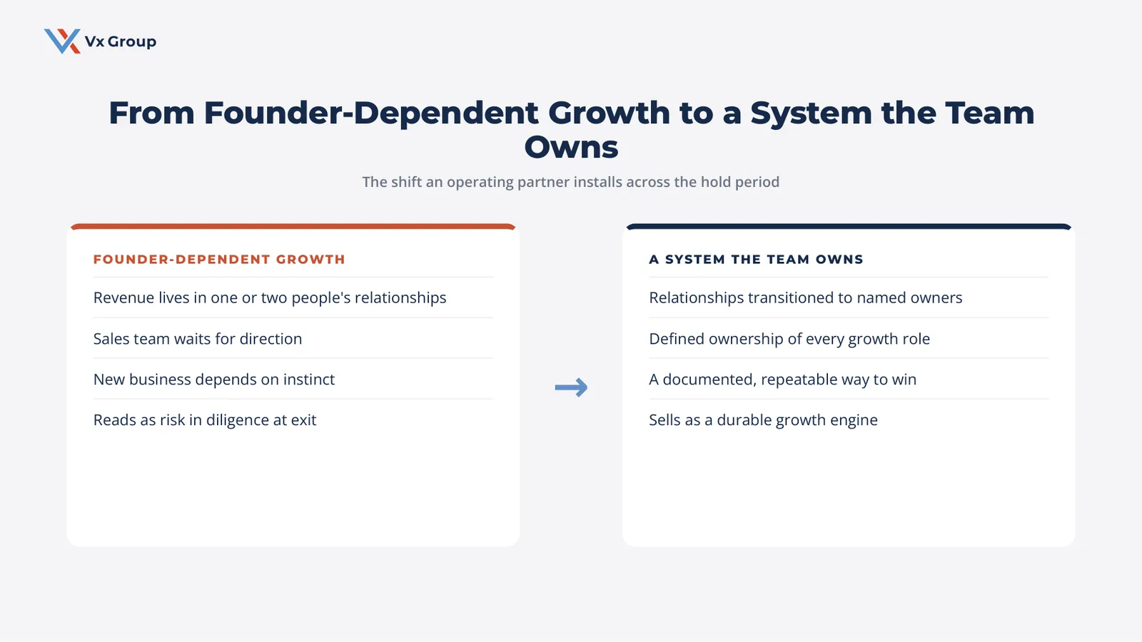 Bridge from founder-dependent growth to a growth system the leadership team owns across a private equity hold period