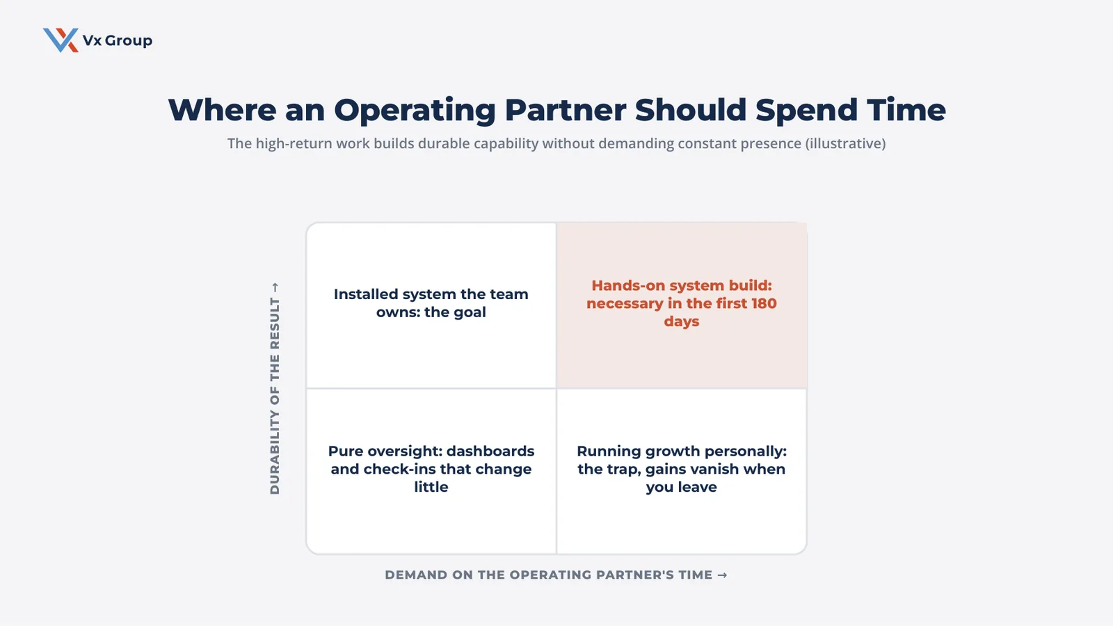 A 2x2 showing where an operating partner should spend time, mapping demand on their time against durability of the result
