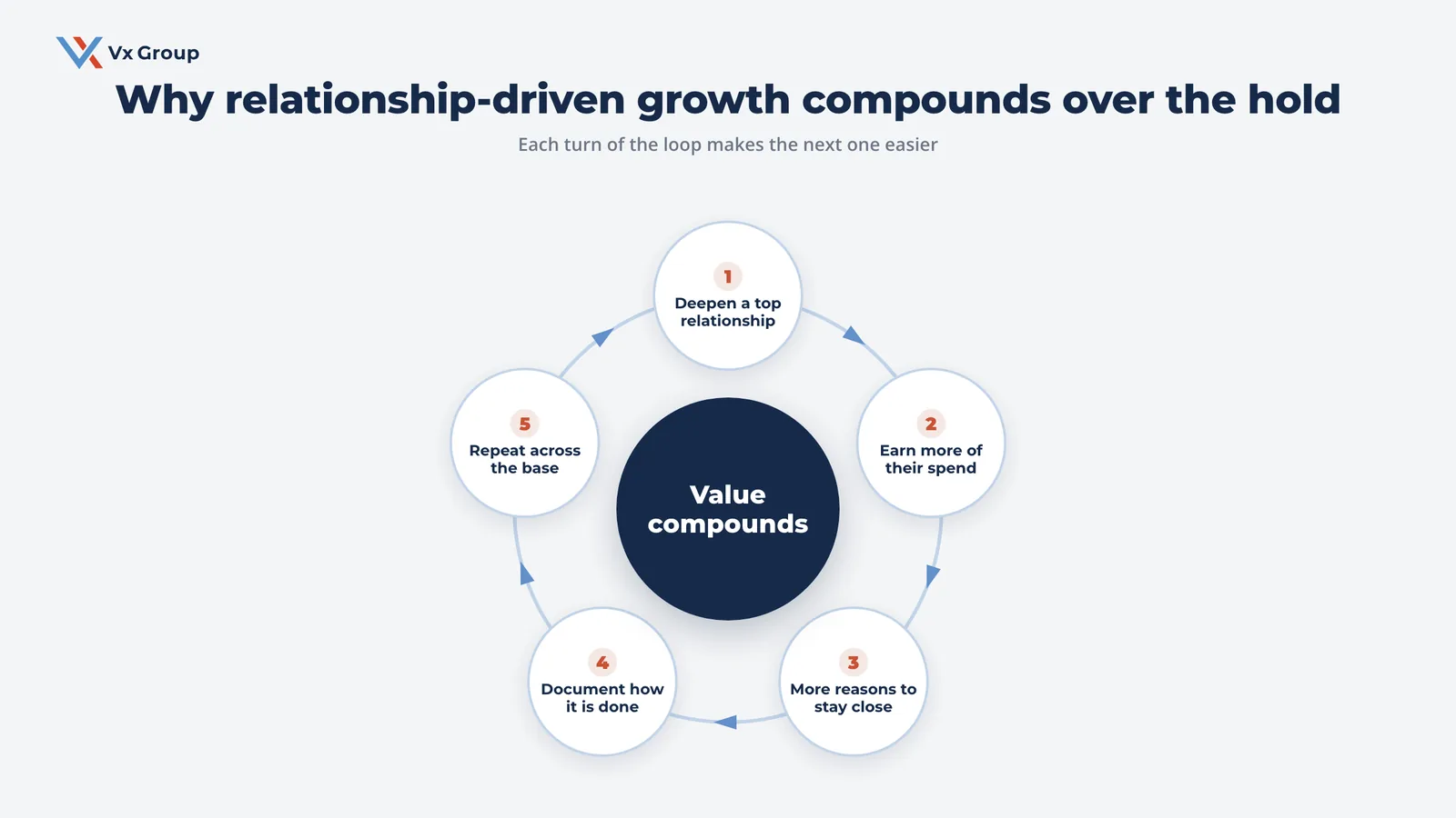 Flywheel showing how relationship-driven growth compounds value over a private equity hold period