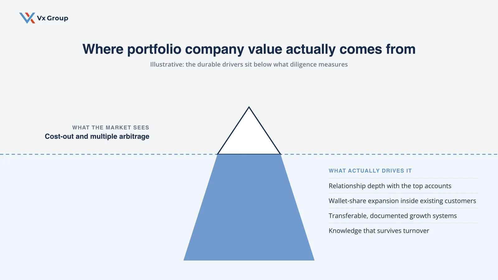 Iceberg showing cost-out above the waterline and durable relationship-driven value creation drivers below it