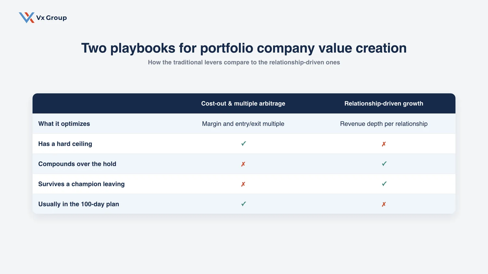 Comparison of cost-out and multiple arbitrage versus relationship-driven growth as portfolio company value creation levers