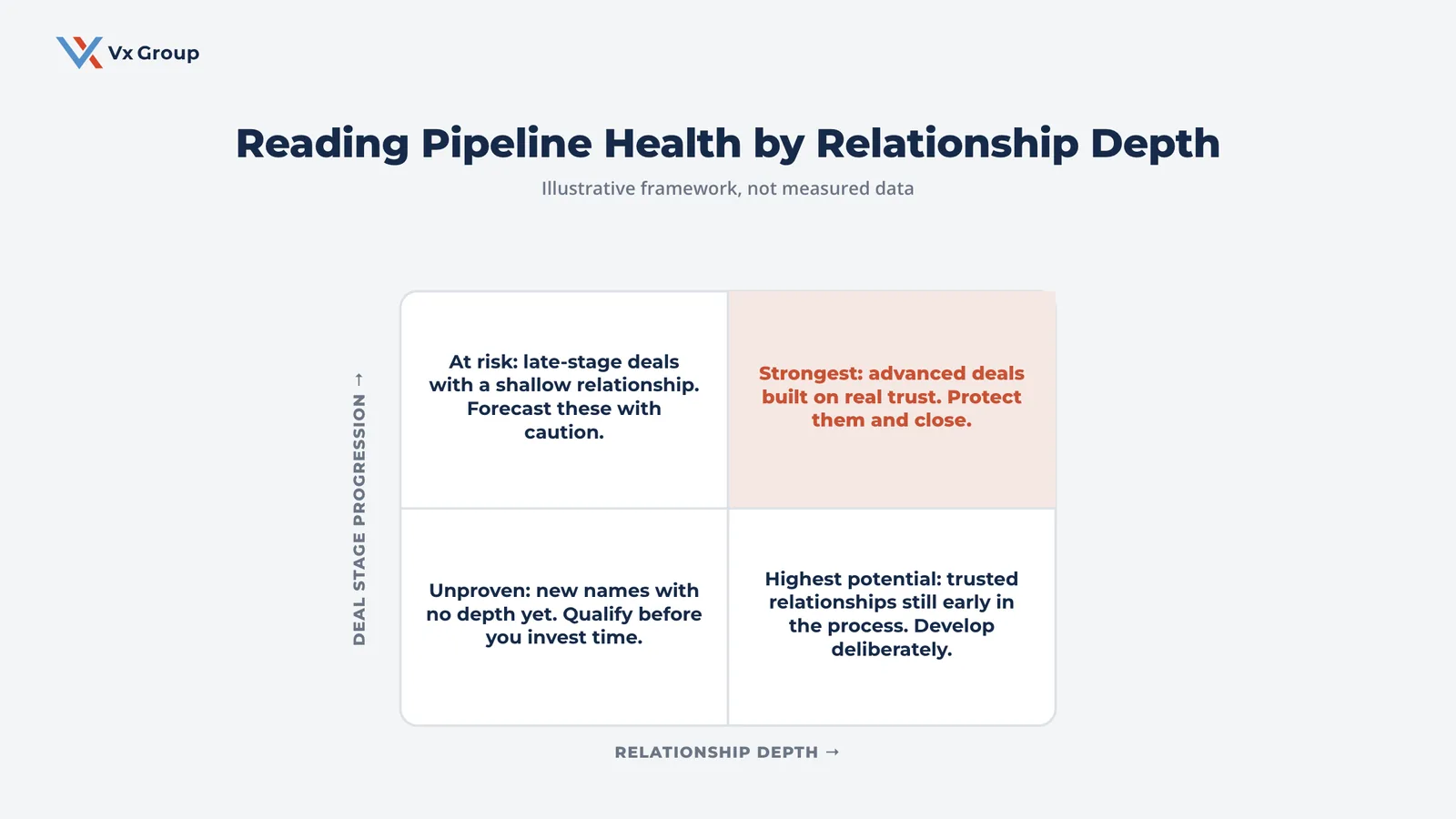 Framework for reading sales pipeline health by relationship depth and deal stage progression