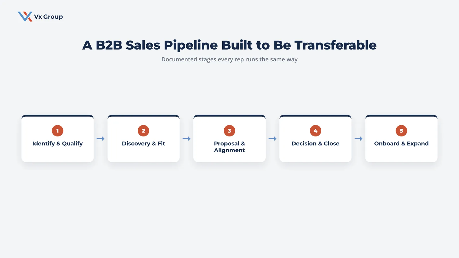 Five-stage B2B sales pipeline shown as a documented, repeatable process from qualifying to expansion