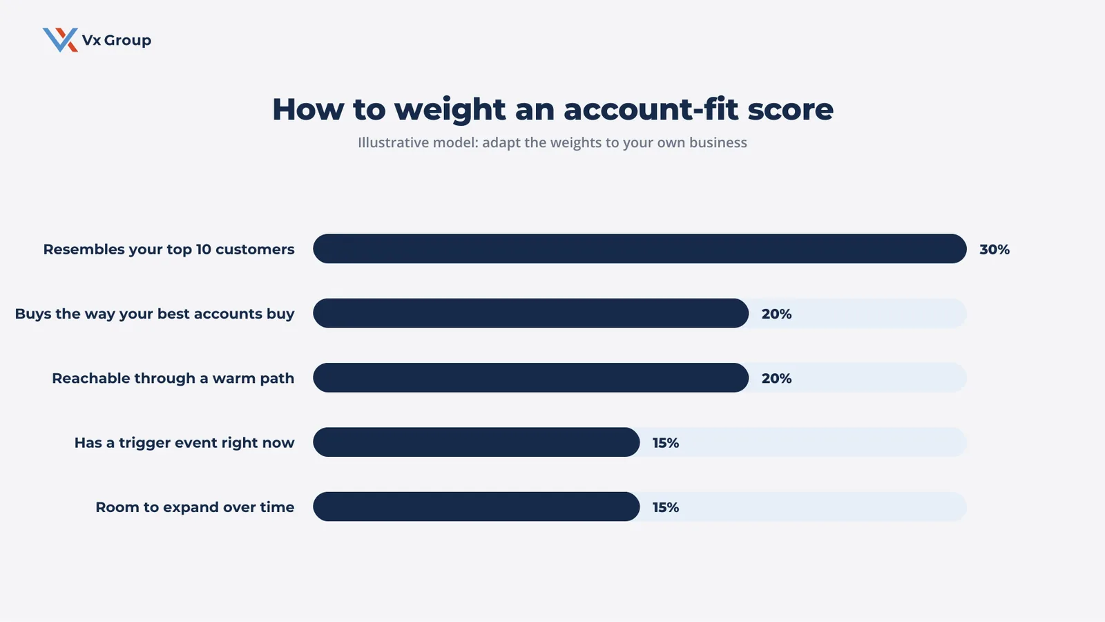 Illustrative account-fit scoring model weighting criteria for sales prospecting