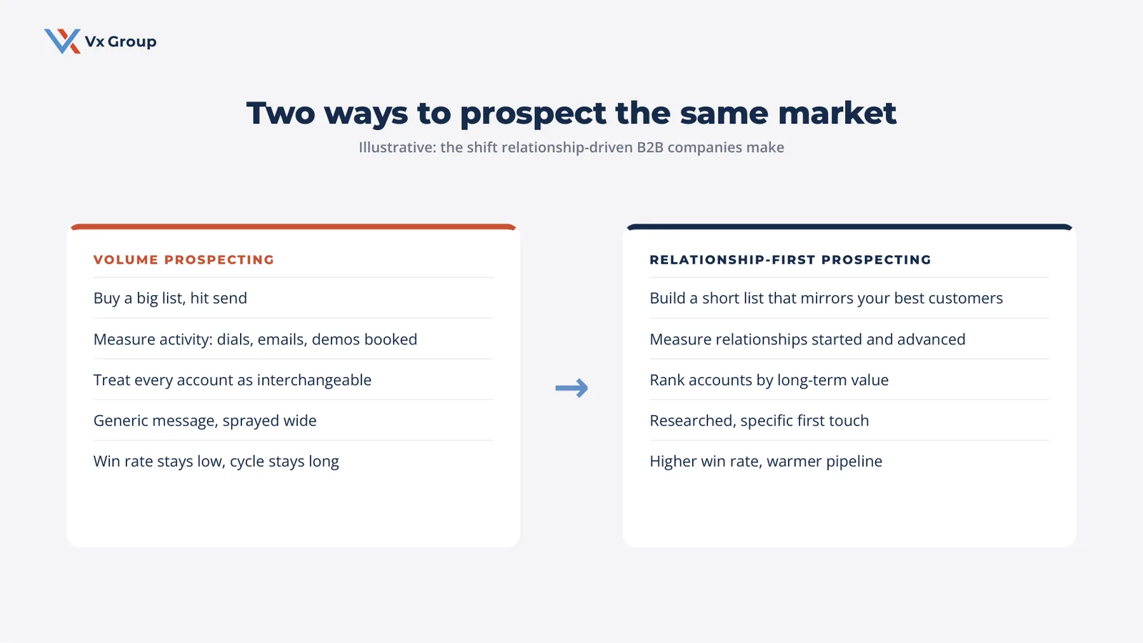 Comparison of volume prospecting versus relationship-first sales prospecting in B2B