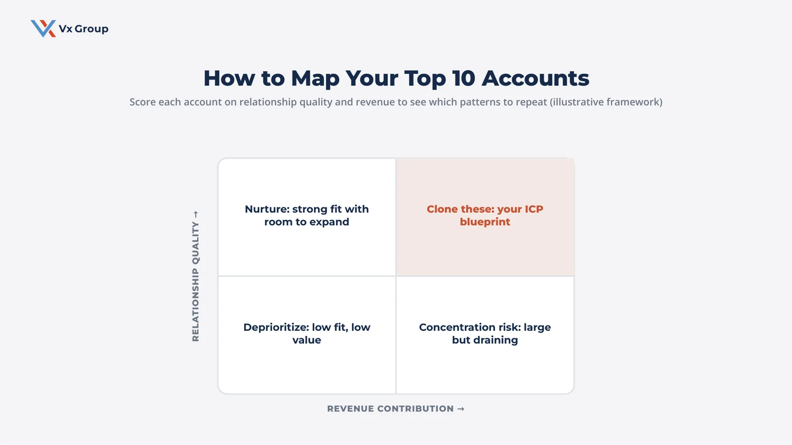 Two-by-two map for ranking your top 10 B2B accounts by relationship quality and revenue to define your ideal customer profile