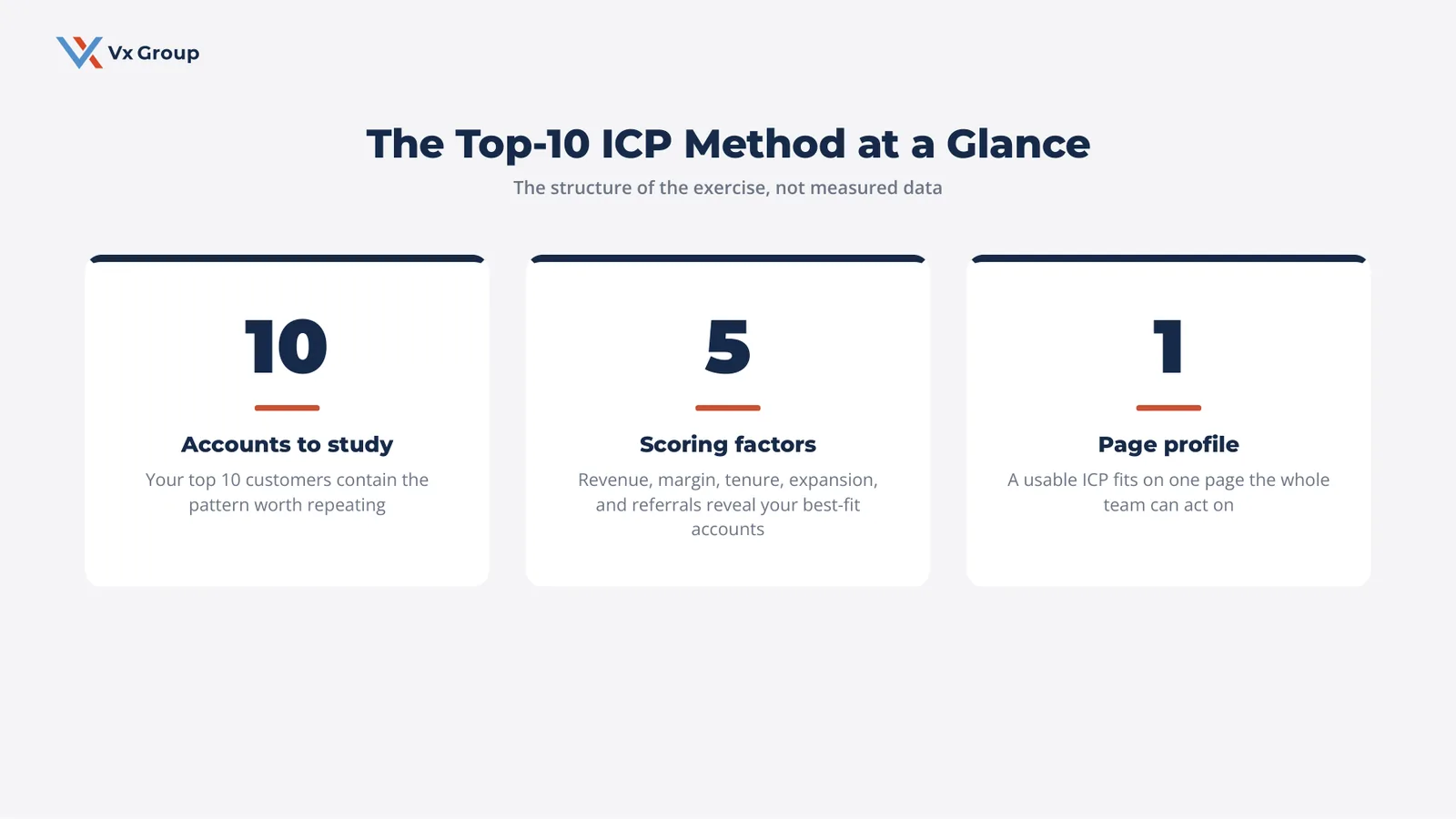 The top-10 method for building a B2B ideal customer profile: study 10 accounts across 5 scoring factors into a one-page profile