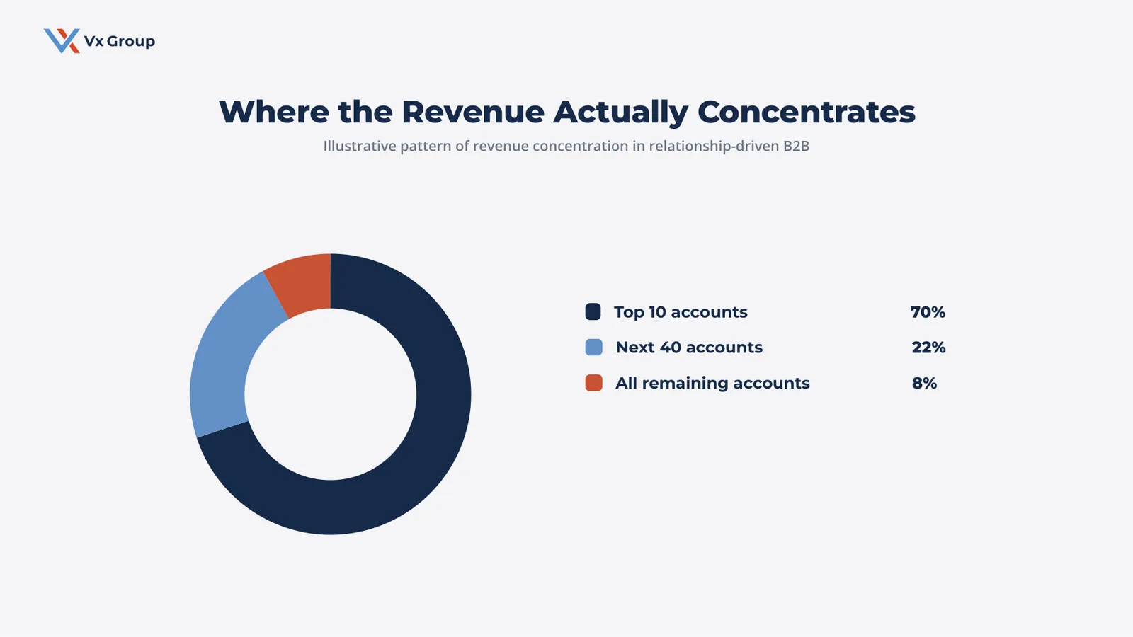 Illustrative donut chart showing B2B revenue concentration with the top 10 accounts driving the majority of revenue