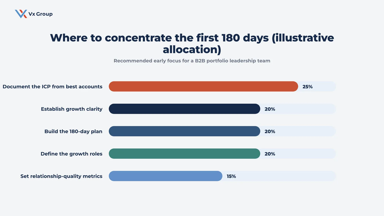 Horizontal bar chart of recommended first-180-day focus for a B2B portfolio leadership team building a value creation plan, led by documenting the ICP from best accounts