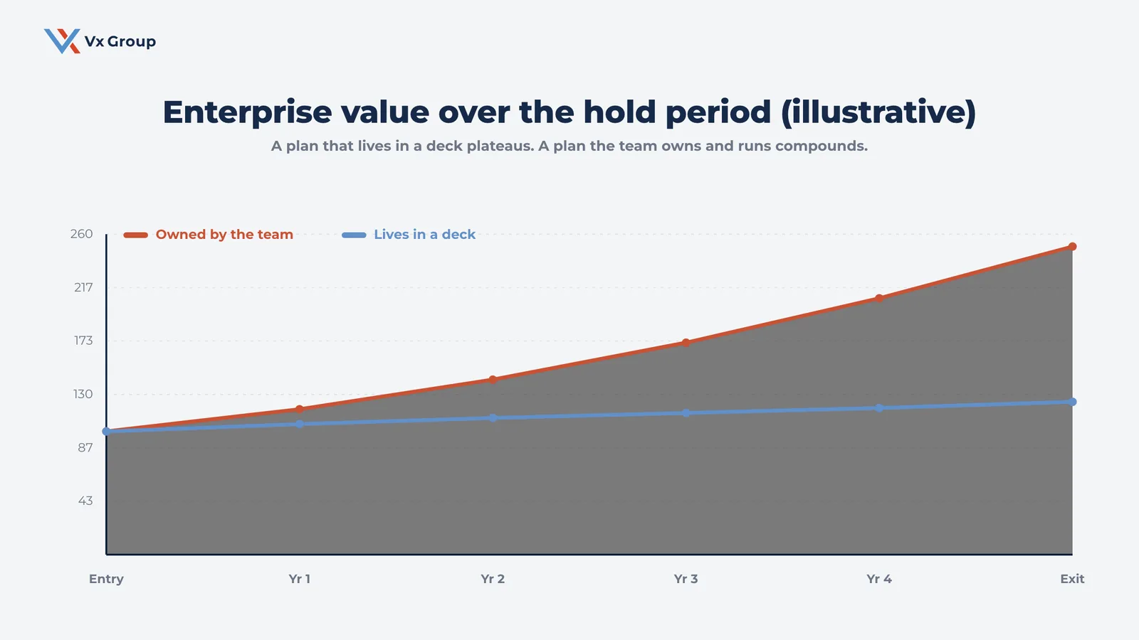 Illustrative line chart comparing enterprise value over a private equity hold period for a value creation plan the leadership team owns and runs versus a plan that lives in a deck