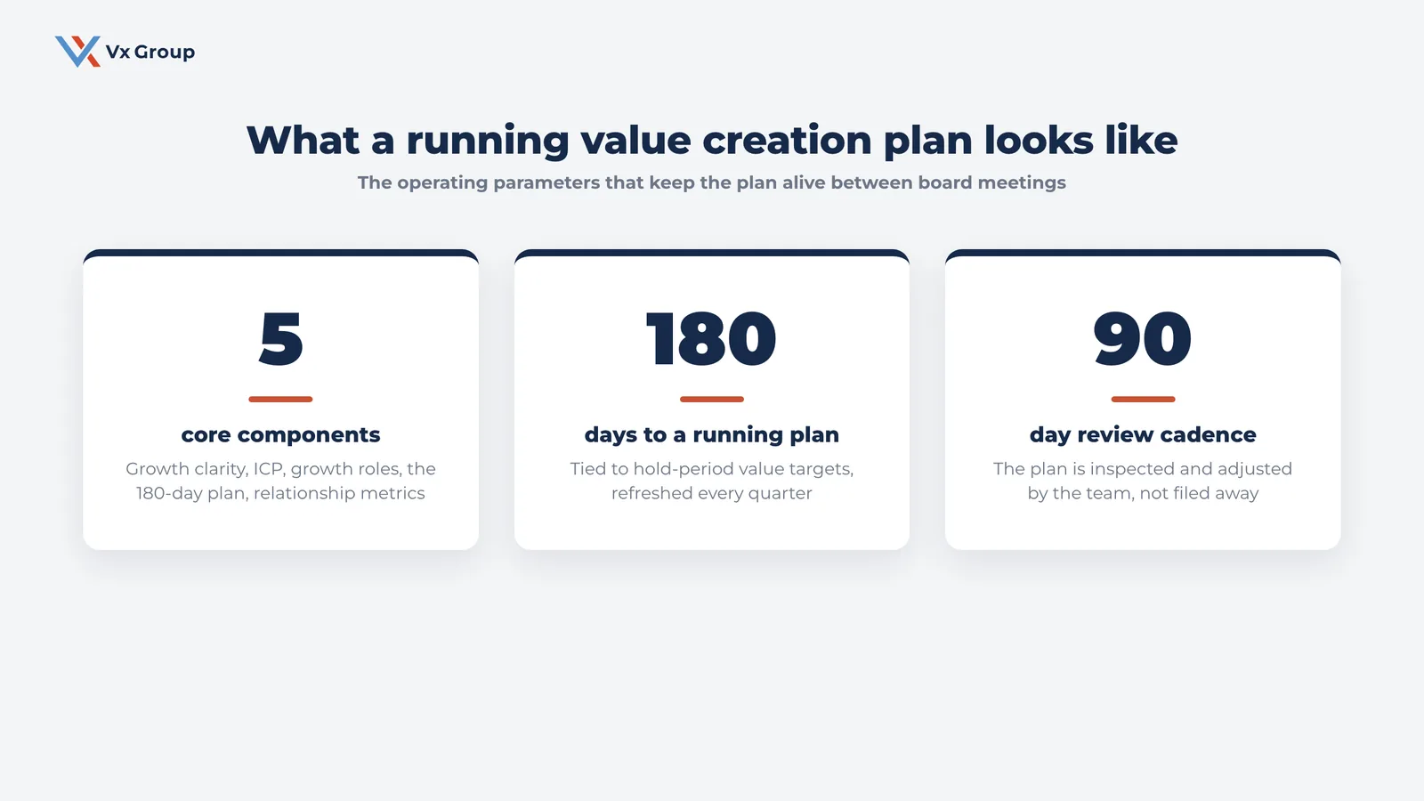 Stat cards showing a running value creation plan has five core components, reaches a running state in 180 days, and is reviewed on a 90-day cadence
