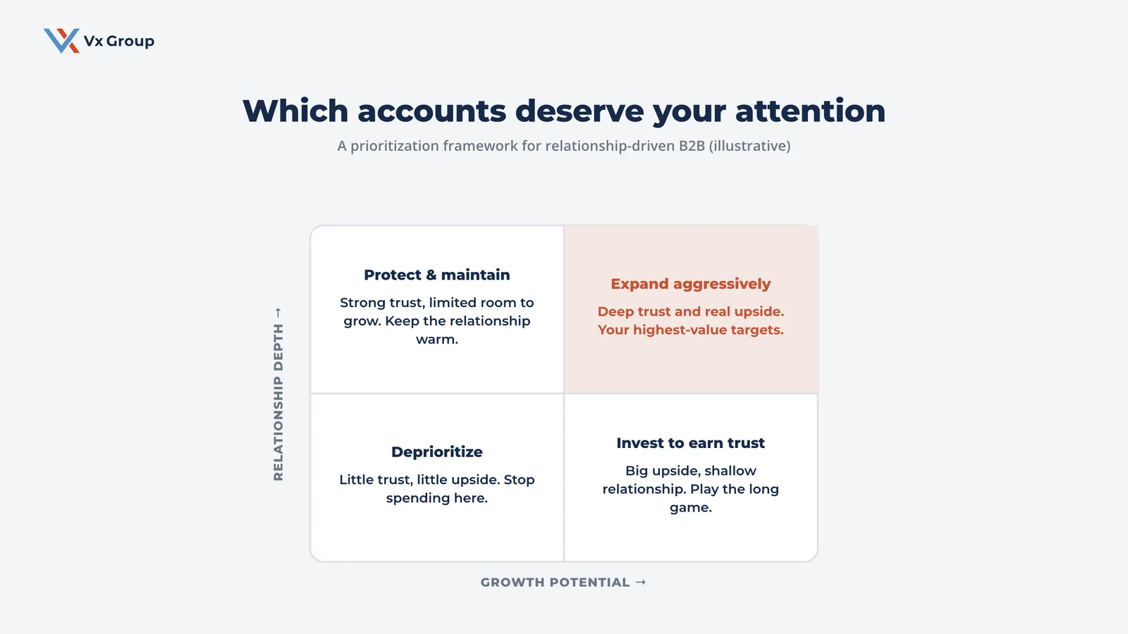 Two-by-two framework for prioritizing target accounts by relationship depth and growth potential
