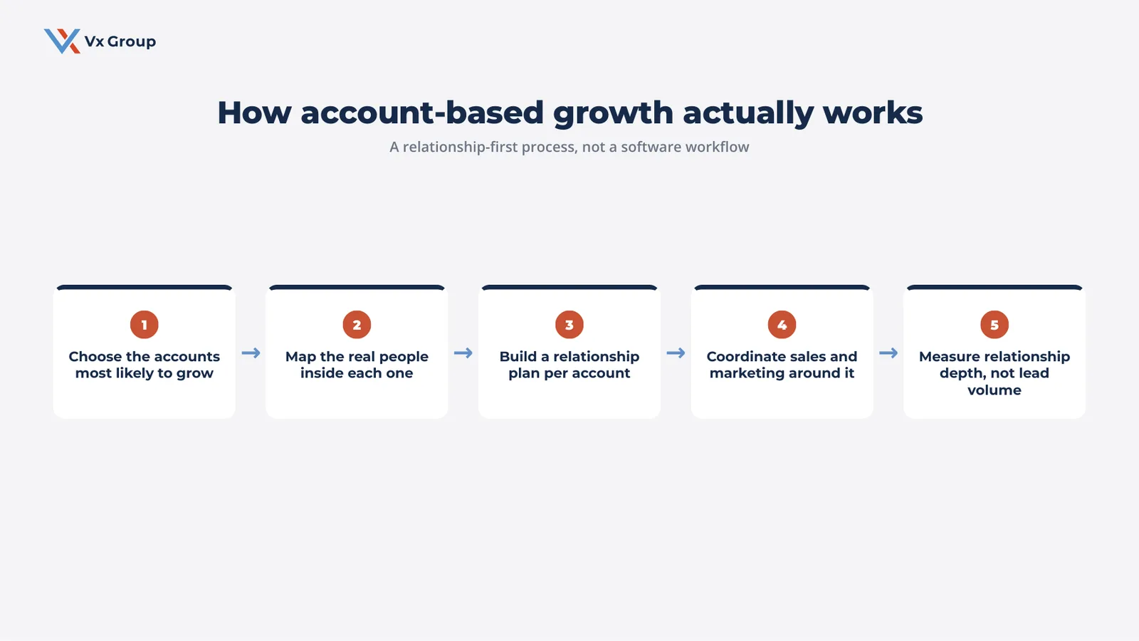 Five-step process showing how account-based growth works for relationship-driven B2B companies