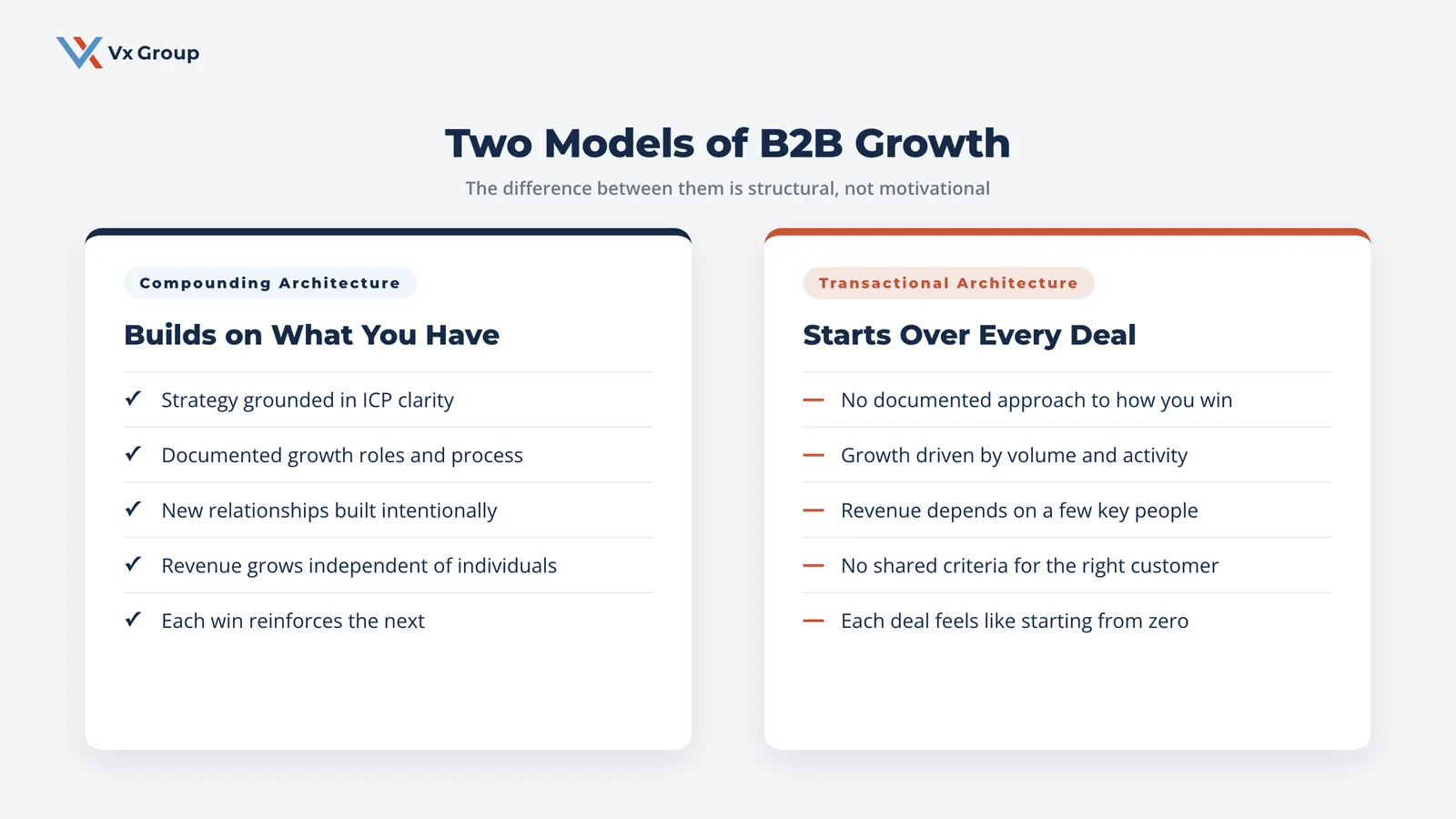 Two Models of B2B Growth: Compounding Architecture vs Transactional Architecture