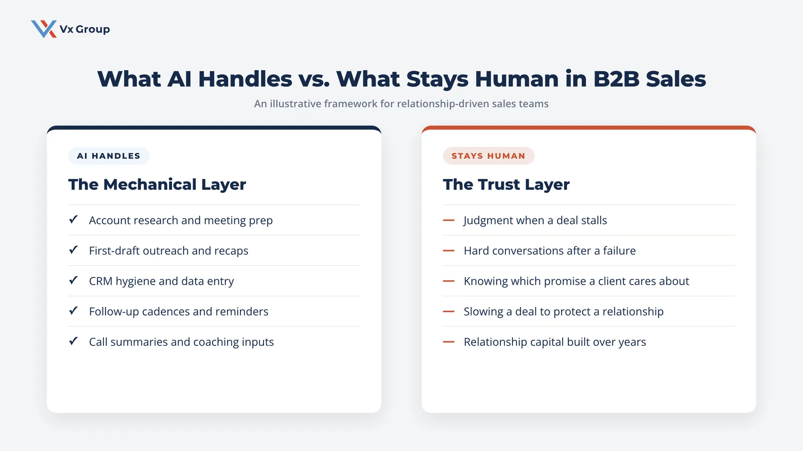 Comparison of the mechanical sales tasks AI handles versus the trust-based work that stays human in B2B sales
