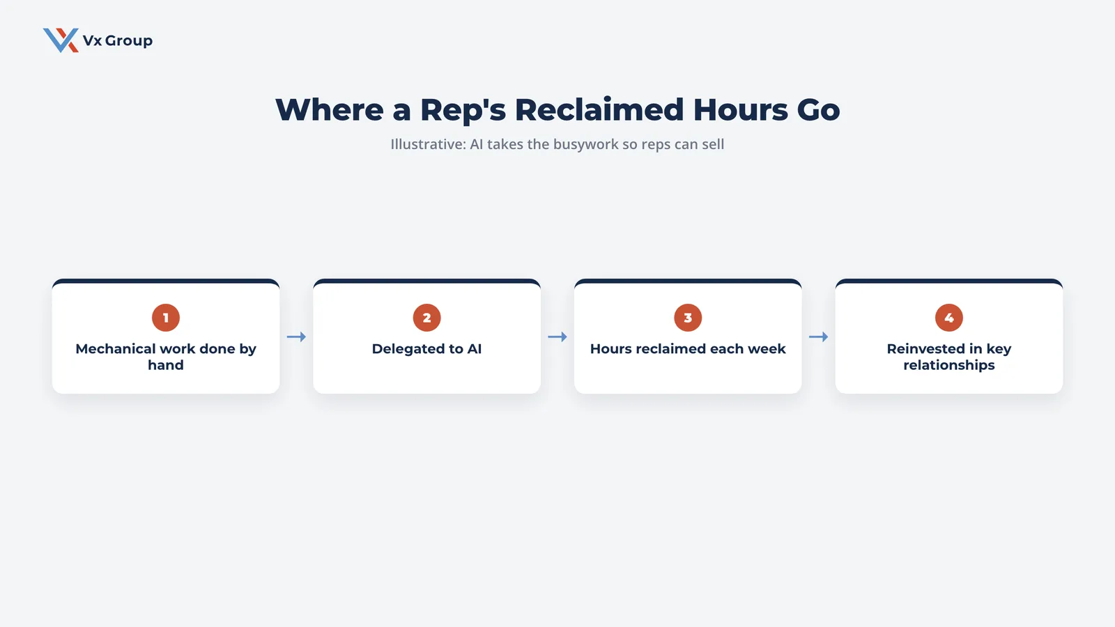 Flow showing a sales rep's mechanical work delegated to AI, freeing reclaimed hours to reinvest in key B2B relationships