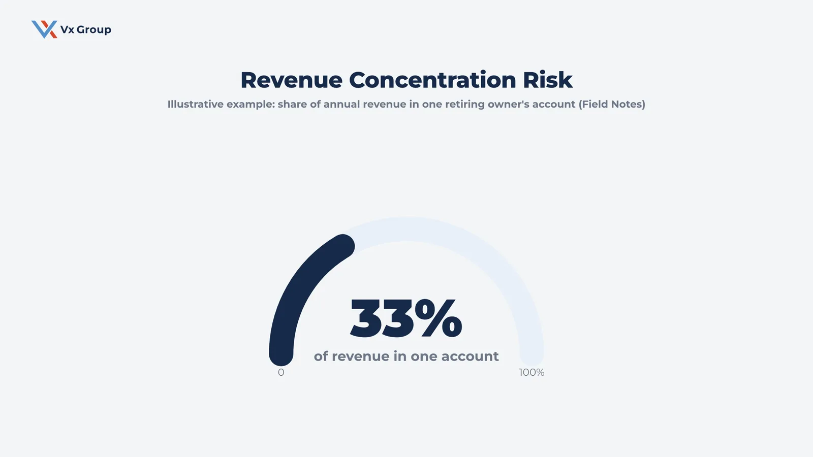 Gauge showing an illustrative thirty-three percent revenue concentration in a single account from a private equity 100-day plan Field Notes example