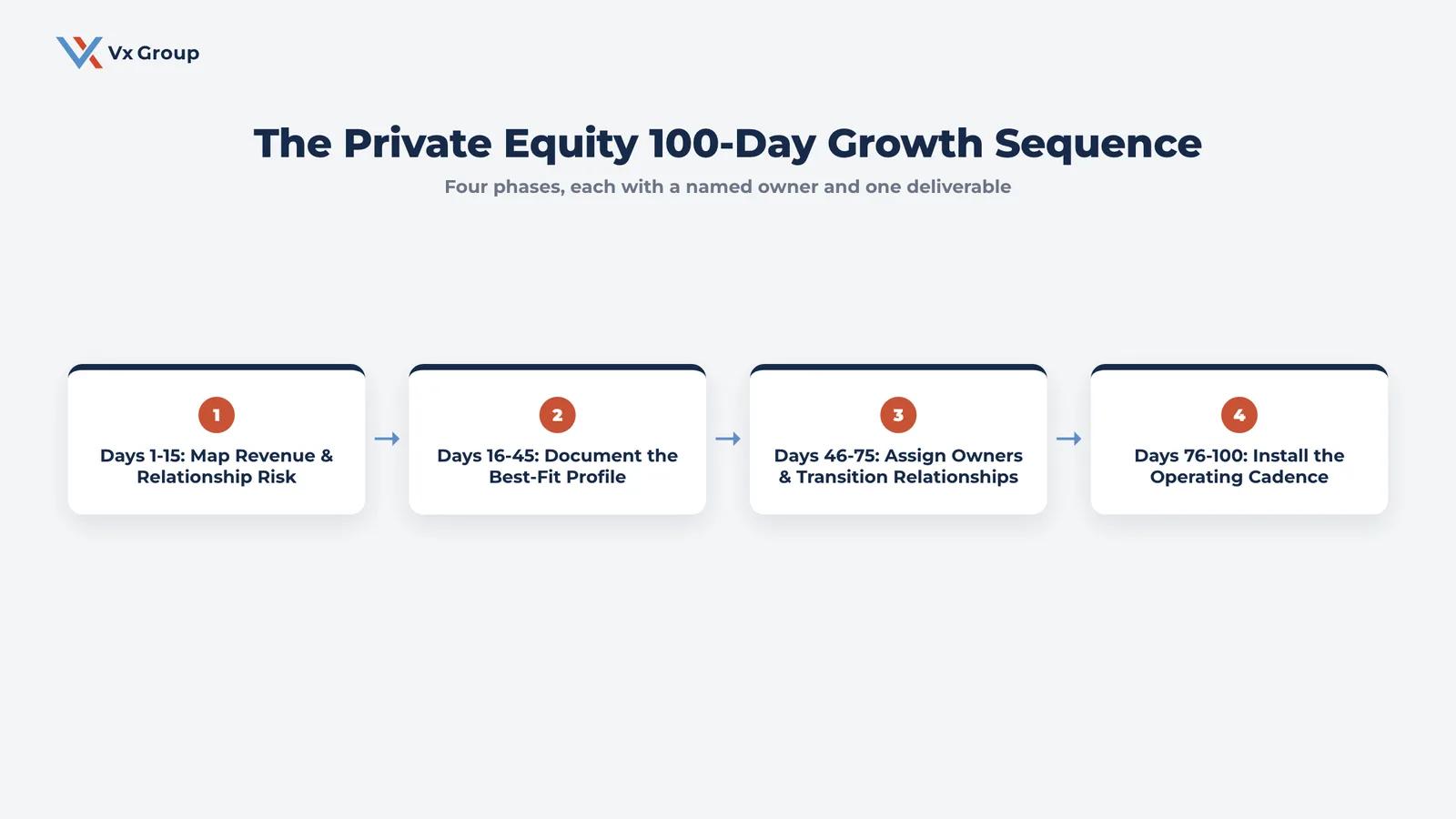 Four-phase timeline showing the private equity 100-day growth sequence from revenue mapping through operating cadence