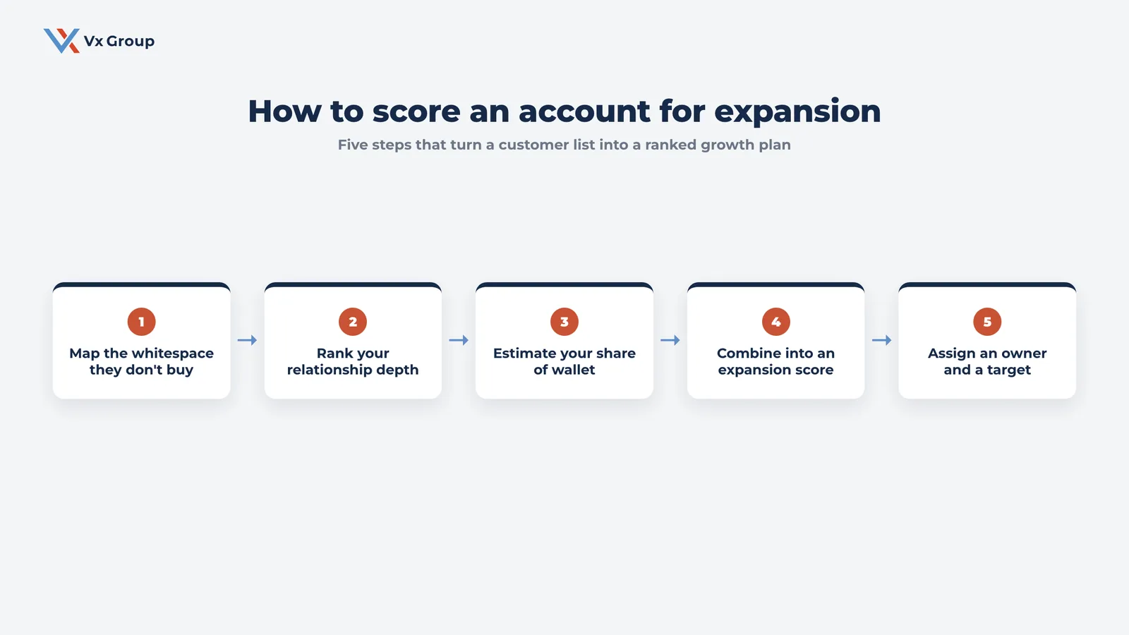 Five-step flow for scoring a B2B account for expansion: map whitespace, rank relationship depth, estimate share of wallet, combine into an expansion score, assign an owner and target