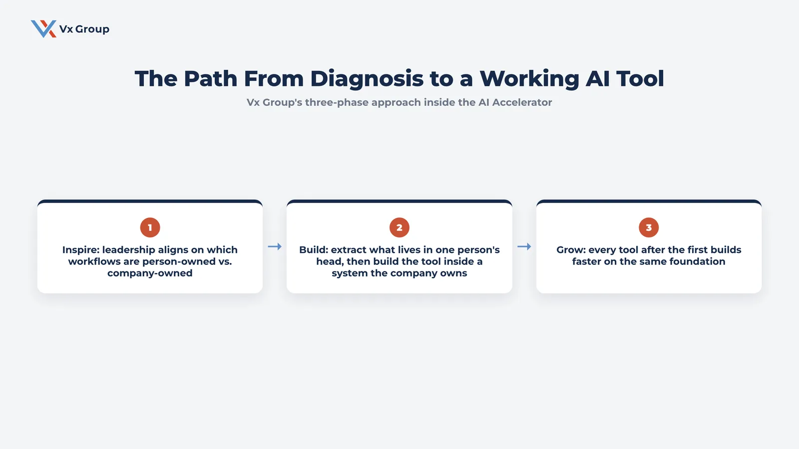 Flow diagram showing the three-phase path from diagnosis to a working AI tool: Inspire, Build, Grow