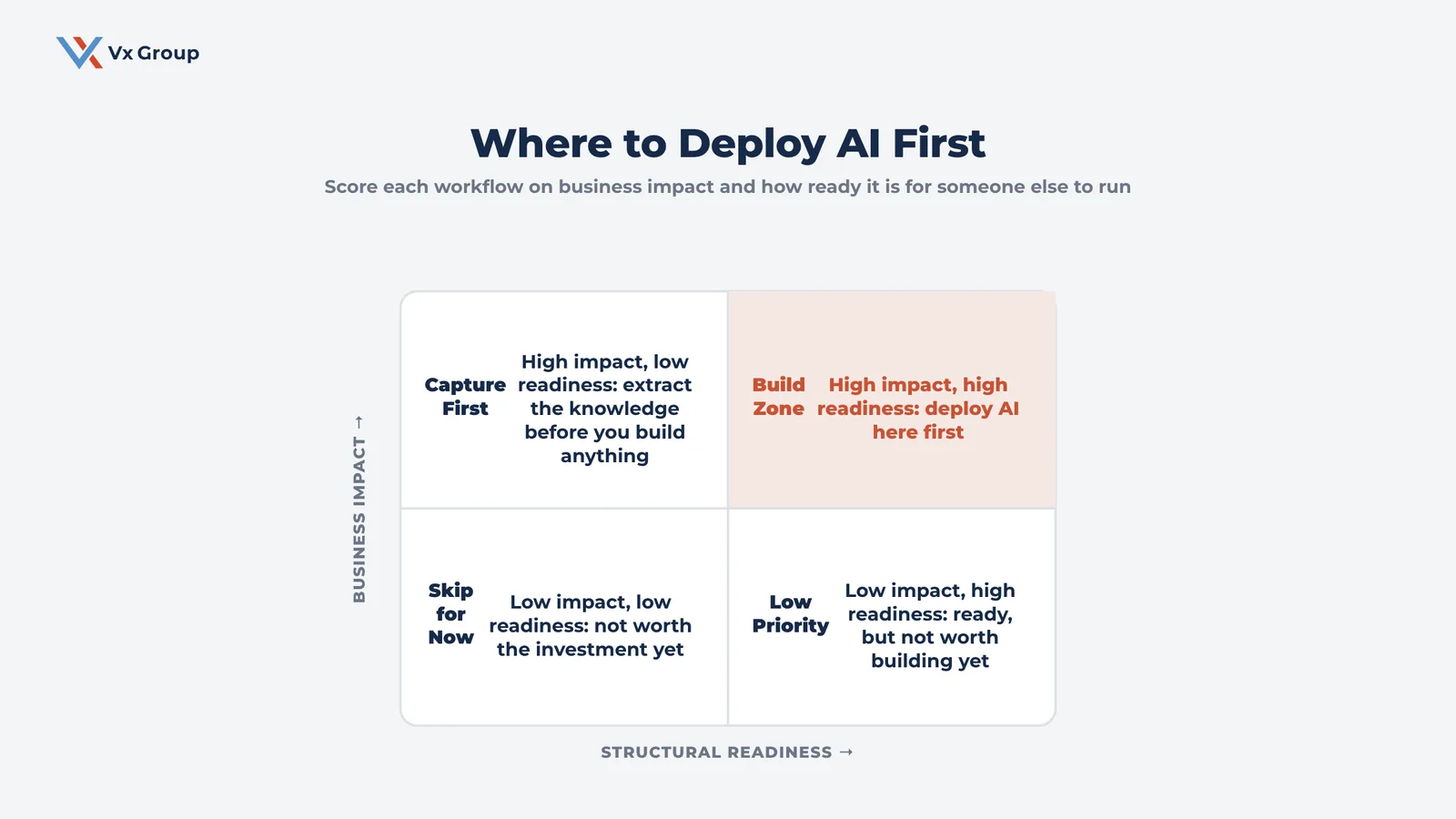 Quadrant chart showing where to deploy AI first, based on scoring each workflow's business impact against how ready it is for someone else to run