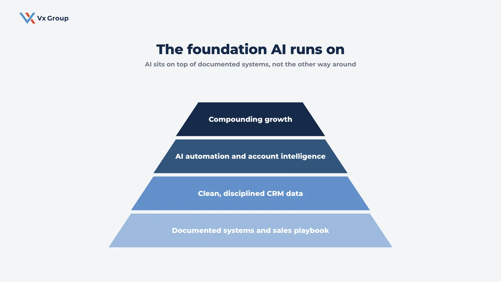 Pyramid showing documented systems as the base that AI automation and compounding growth are built on for manufacturers
