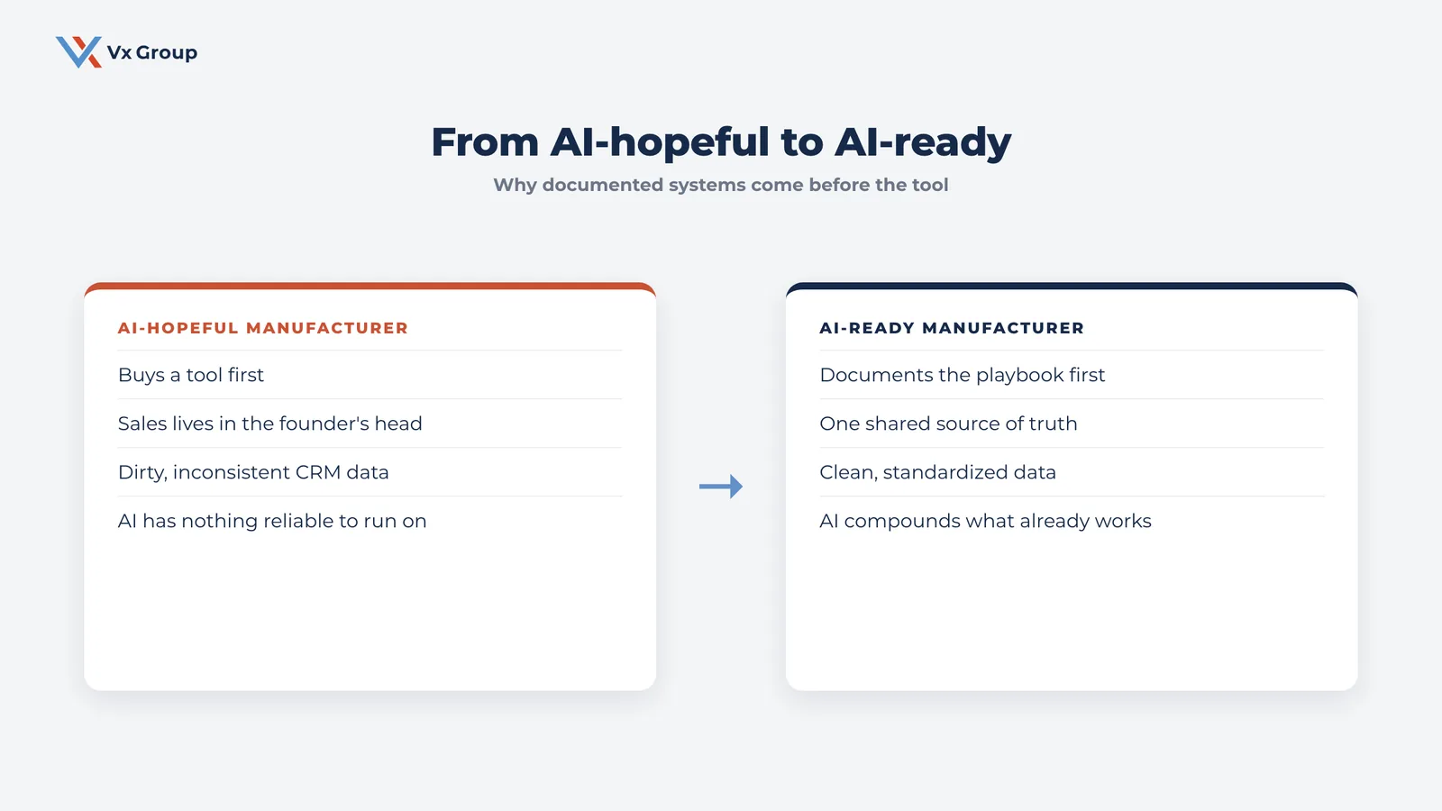 Bridge from an AI-hopeful manufacturer to an AI-ready manufacturer that documents its playbook before buying a tool