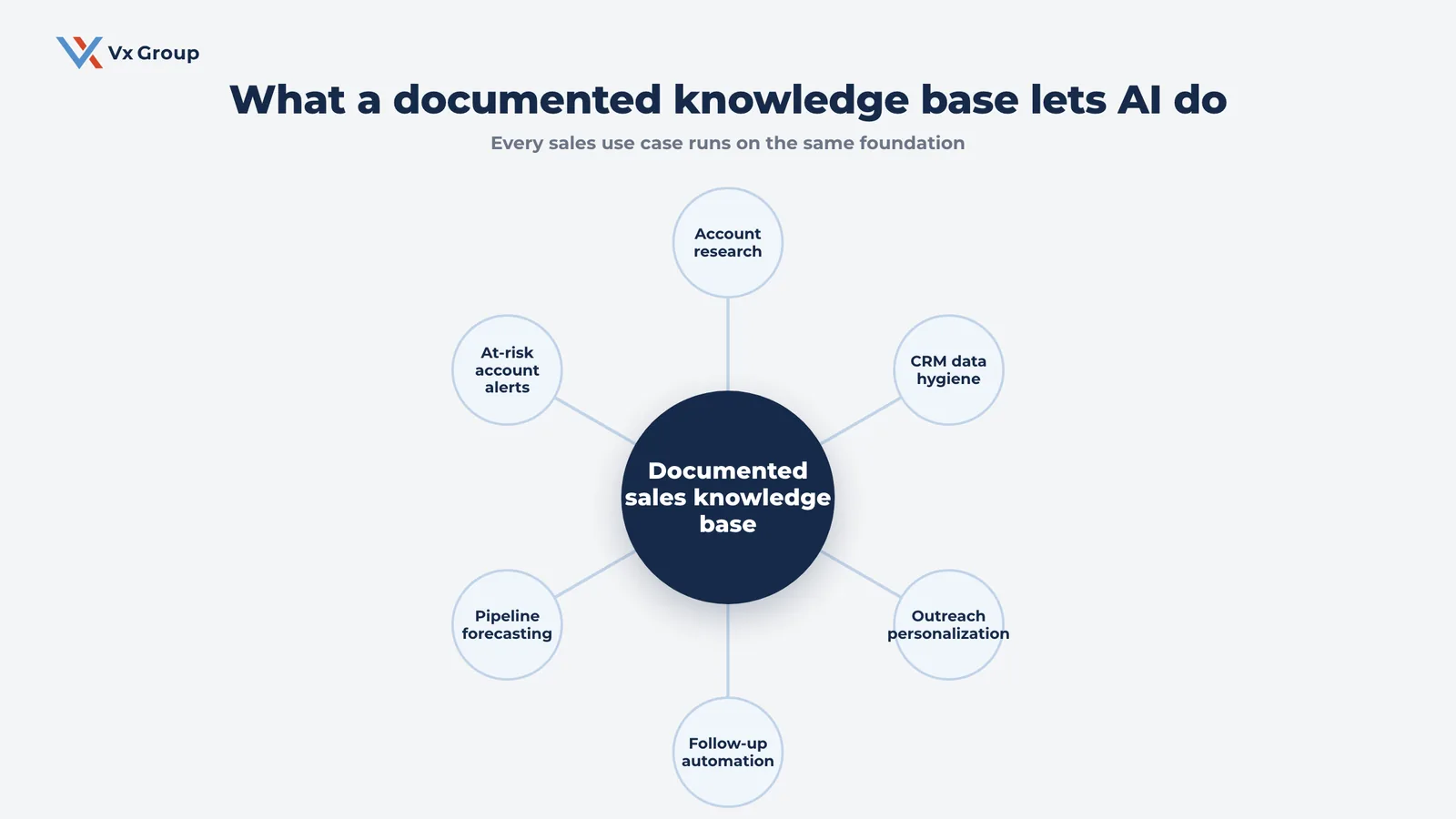 Hub and spoke of the manufacturing sales AI use cases a documented knowledge base powers, from account research to at-risk alerts