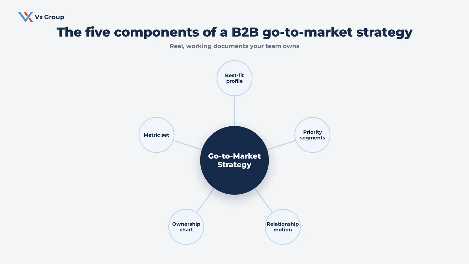 Hub and spoke diagram of the five components in a B2B go-to-market strategy: best-fit profile, priority segments, relationship motion, ownership chart, and metric set