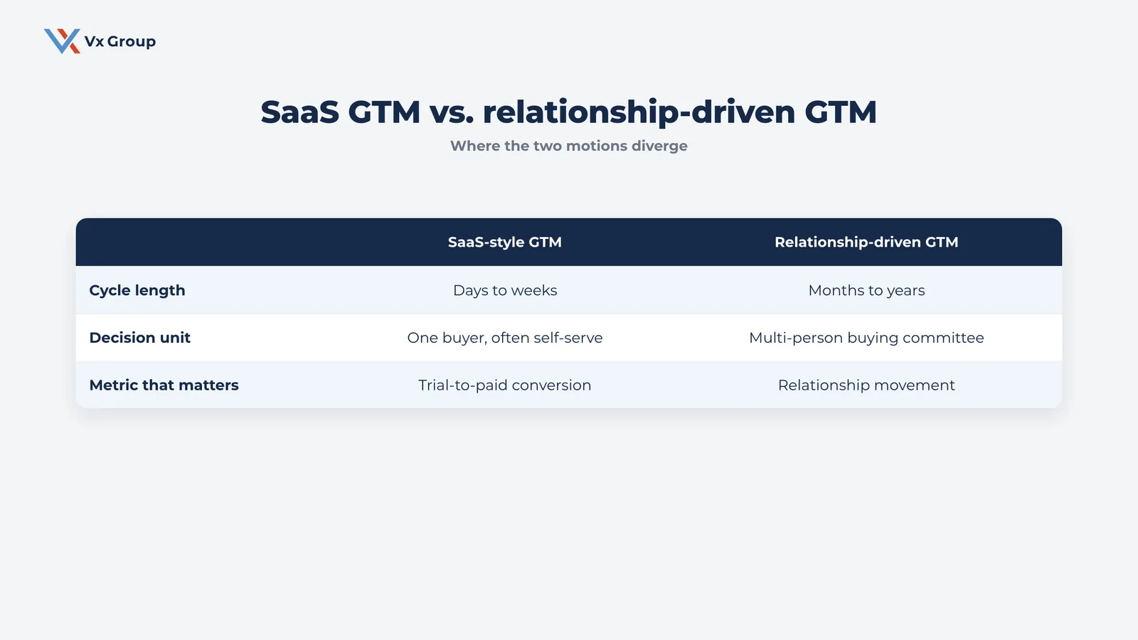 Comparison table of SaaS-style go-to-market versus relationship-driven B2B go-to-market strategy across cycle length, decision unit, and the metric that matters