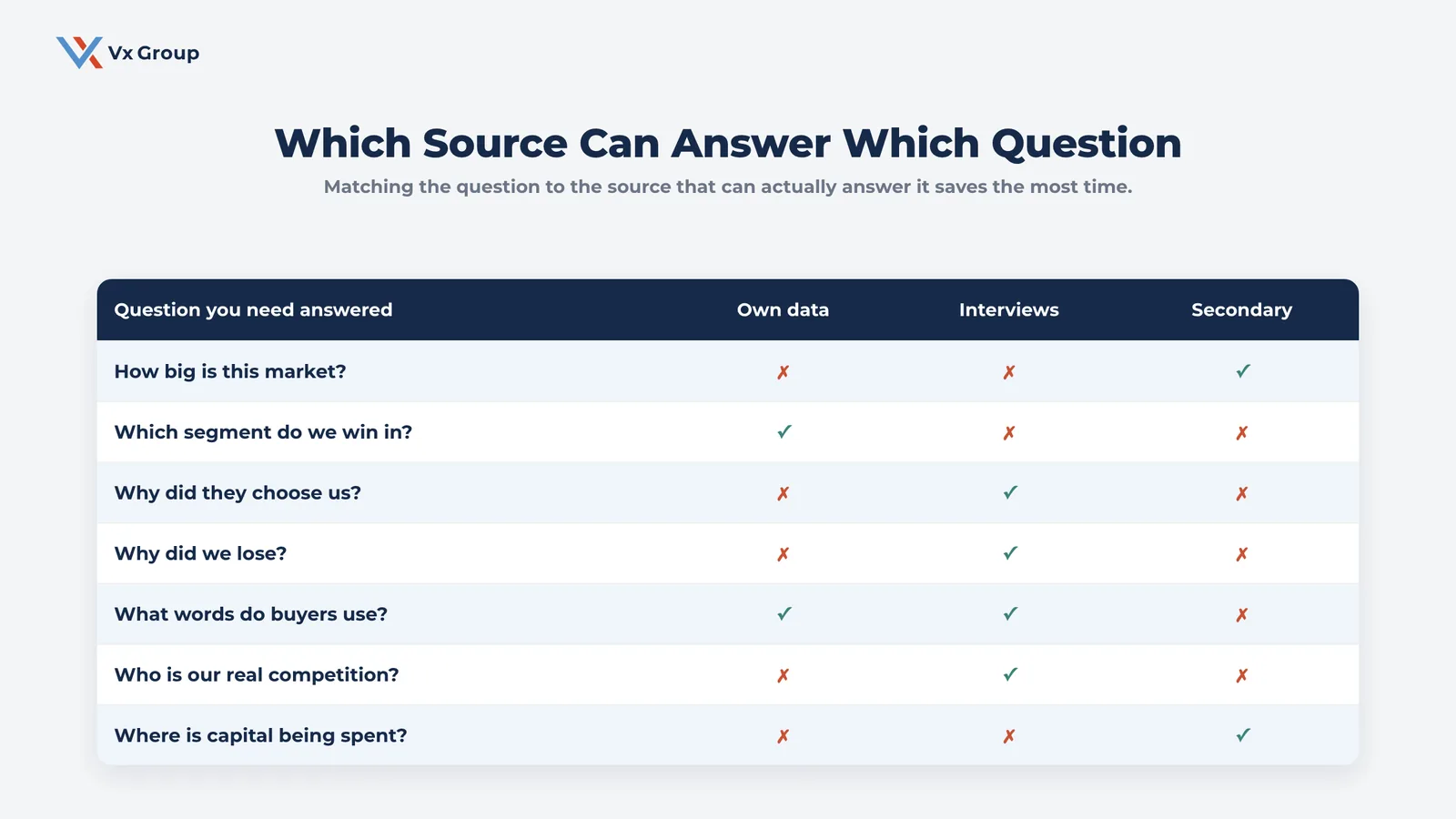 Matrix matching common B2B research questions to whether internal data, interviews or secondary sources can answer them