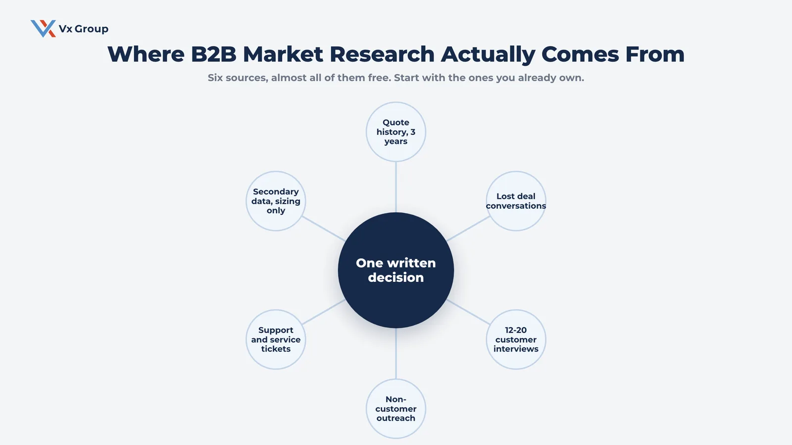Six B2B market research sources radiating from a single written decision at the centre