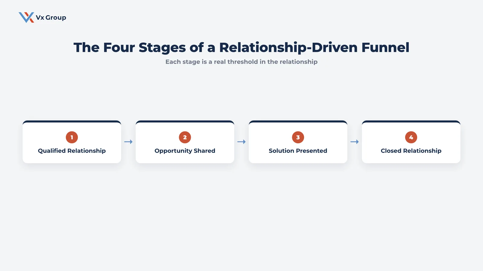 Diagram of the four real stages of a relationship-driven B2B sales funnel: qualified relationship, opportunity shared, solution presented, closed relationship