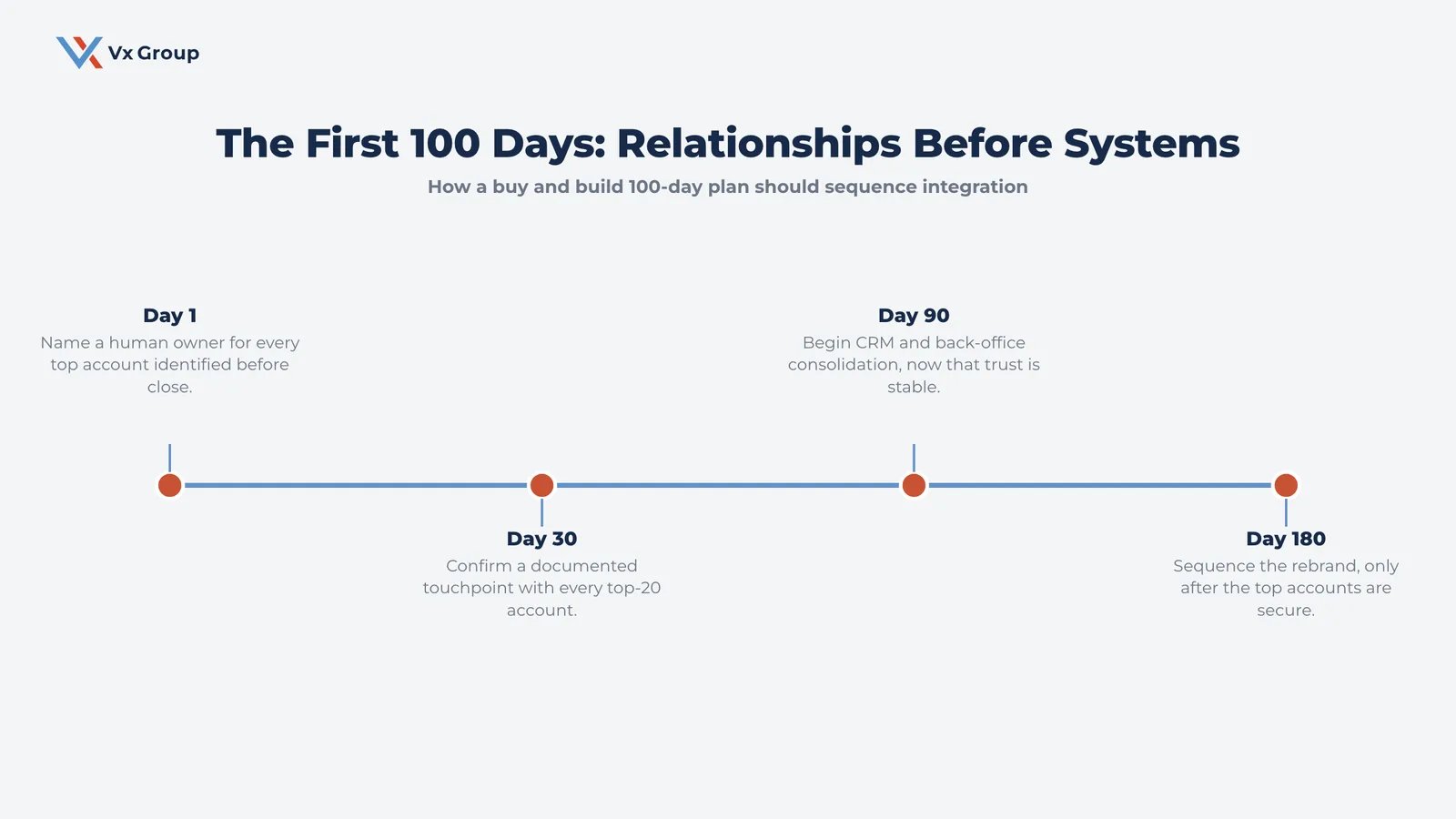 Timeline showing the first 100 days of a buy and build acquisition, sequencing relationship continuity before systems consolidation