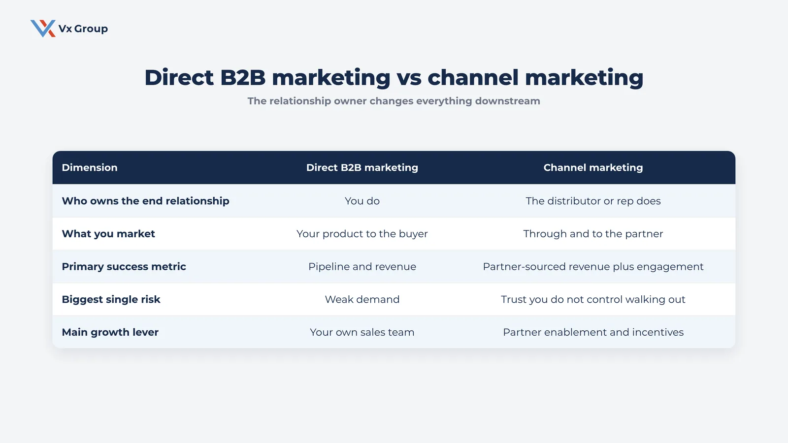 Comparison table of direct B2B marketing versus channel marketing across relationship owner, metric, risk, and lever