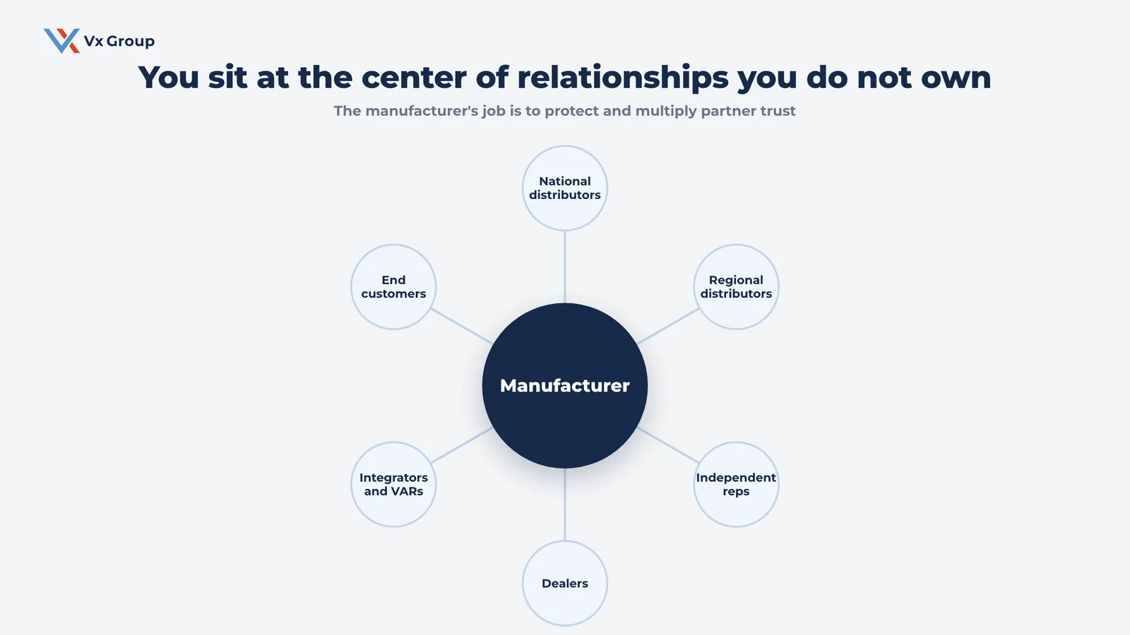 Hub-and-spoke diagram showing the manufacturer at the center of distributor, rep, dealer, and end-customer relationships