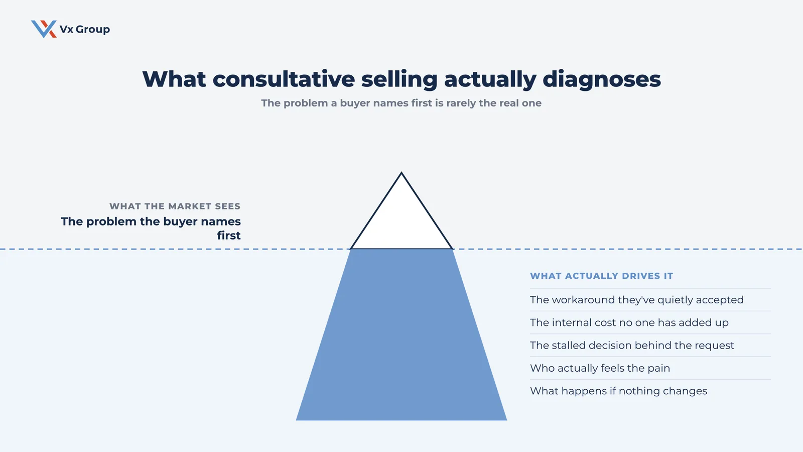 Iceberg showing that the problem a B2B buyer names first hides the real drivers consultative selling diagnoses