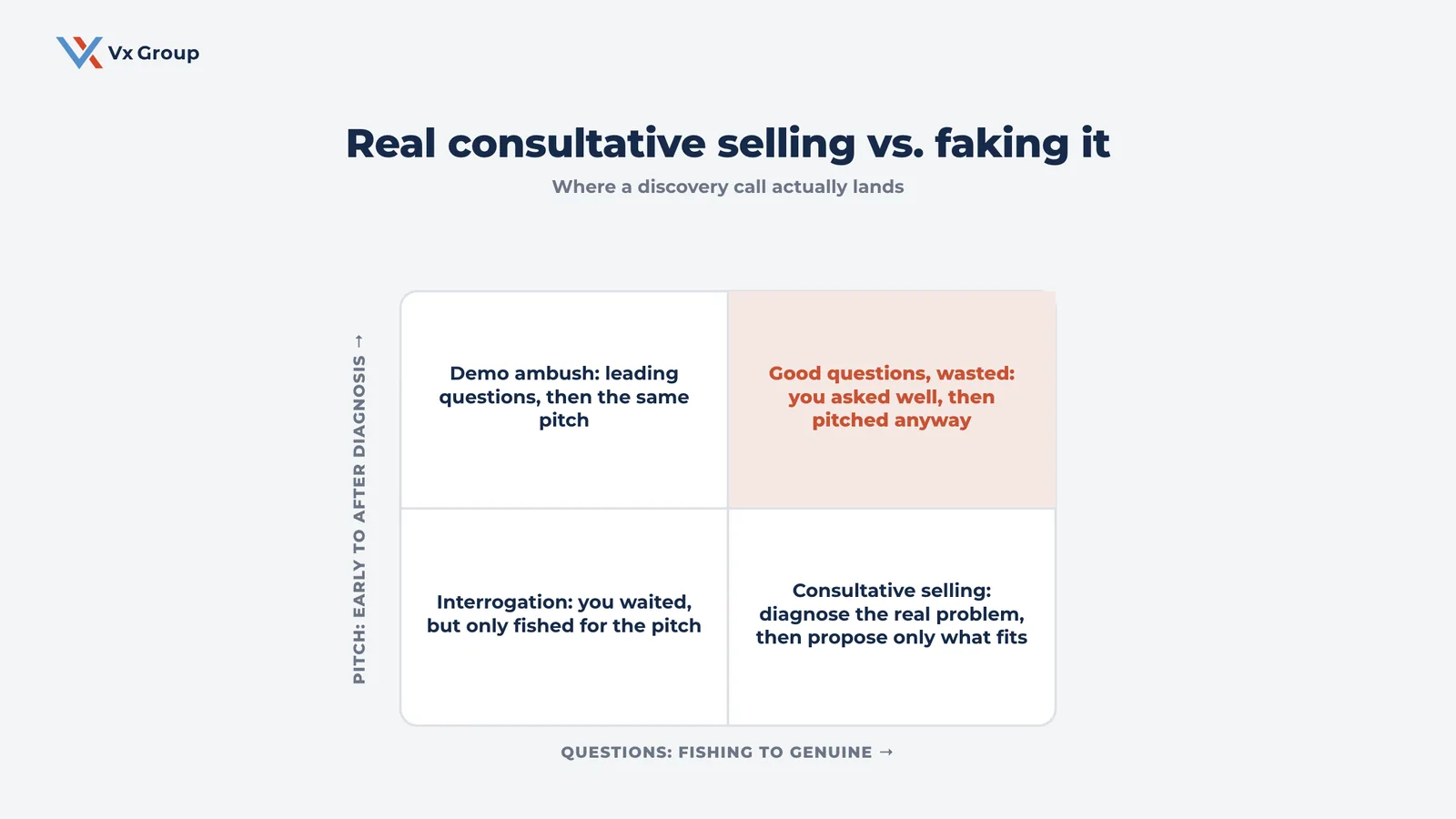 Two-by-two showing real consultative selling versus the ways sales teams fake it, mapped by question quality and pitch timing