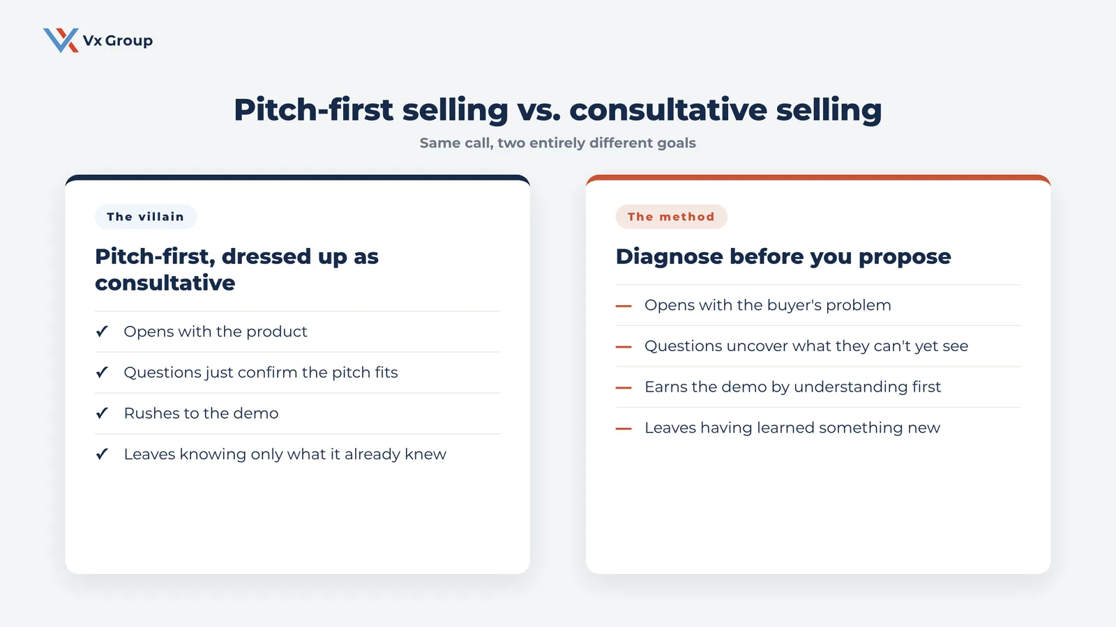 Panel comparison of pitch-first selling versus consultative selling in long-cycle B2B