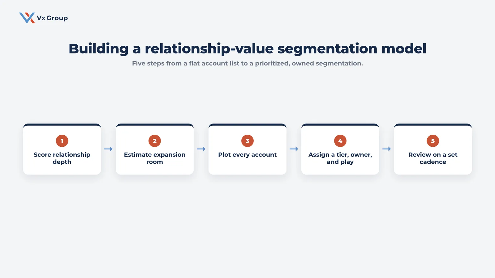Five-step process for building a relationship-value customer segmentation model: score depth, estimate expansion room, plot accounts, assign tier and owner, review on cadence