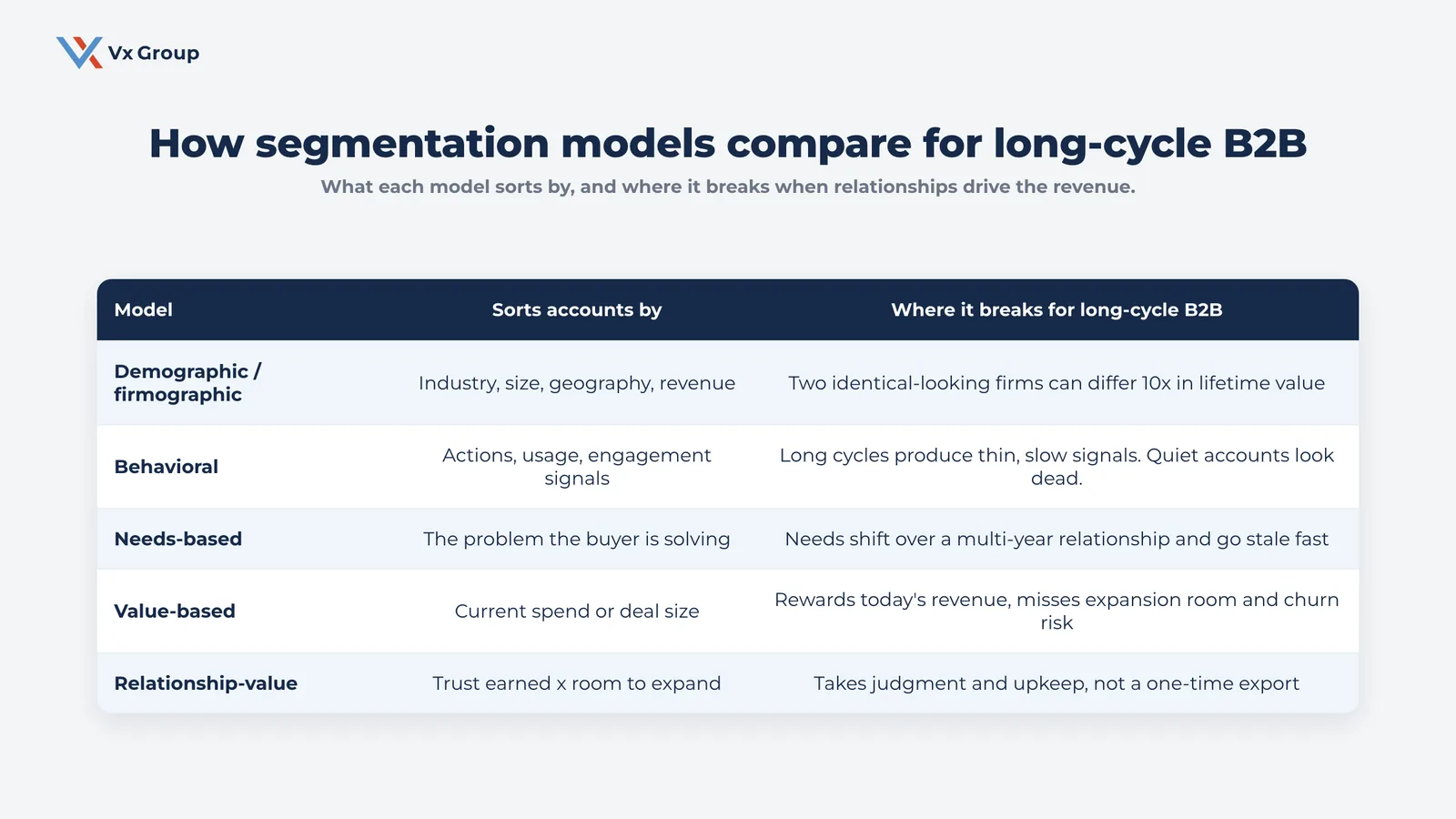 Comparison table of demographic, behavioral, needs-based, value-based, and relationship-value customer segmentation models for long-cycle B2B companies