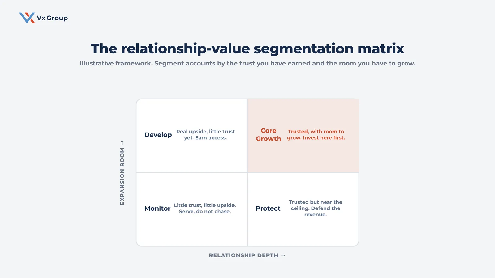 A 2x2 relationship-value segmentation matrix plotting B2B accounts by relationship depth and expansion room into Develop, Core Growth, Monitor, and Protect segments