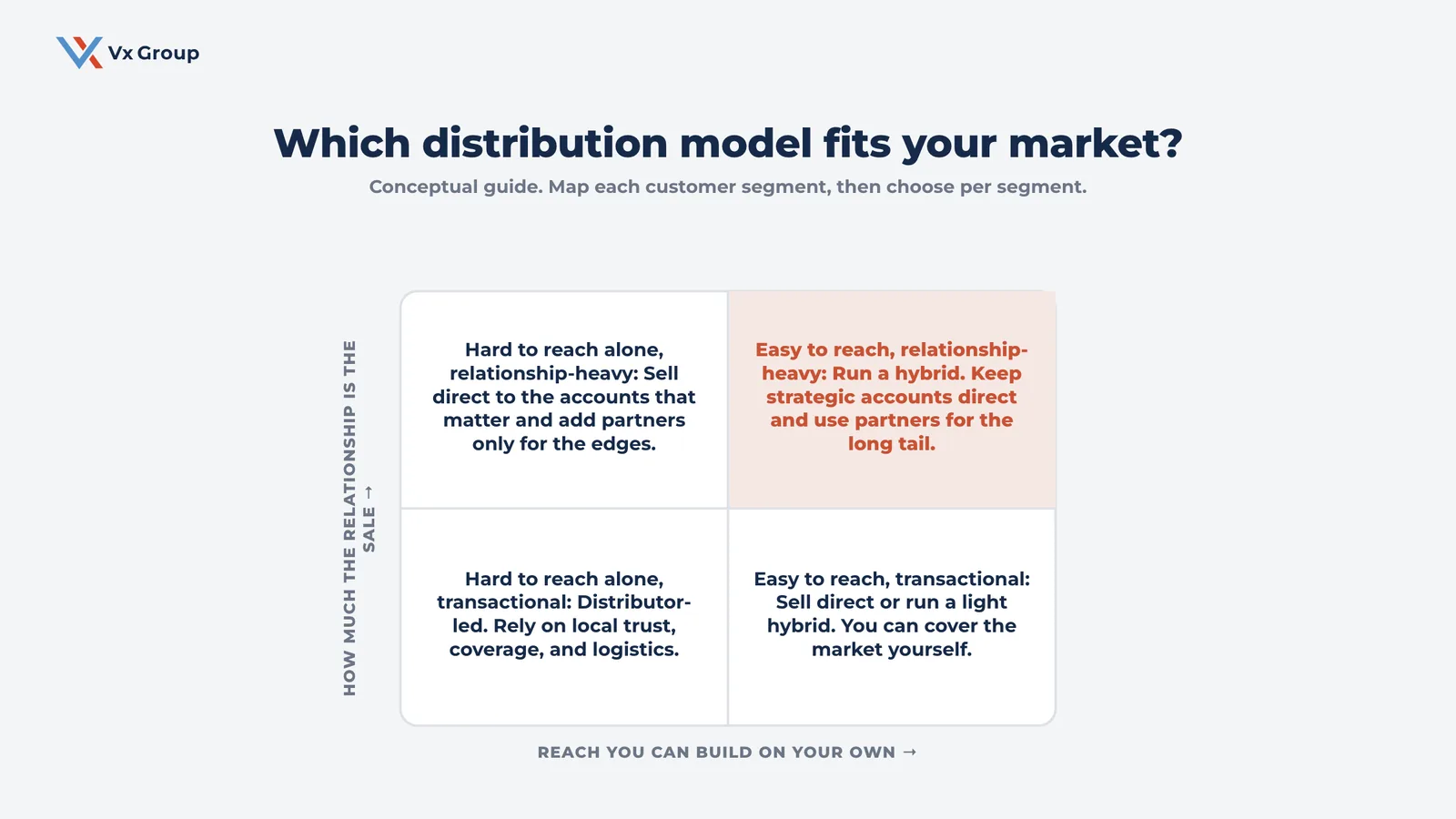 Two by two conceptual map for choosing a distribution model by market reach and relationship value