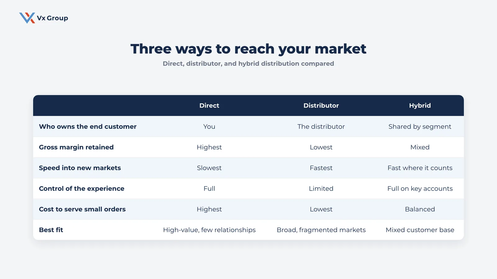 Comparison table of direct, distributor, and hybrid distribution strategy models across ownership, margin, reach, and control