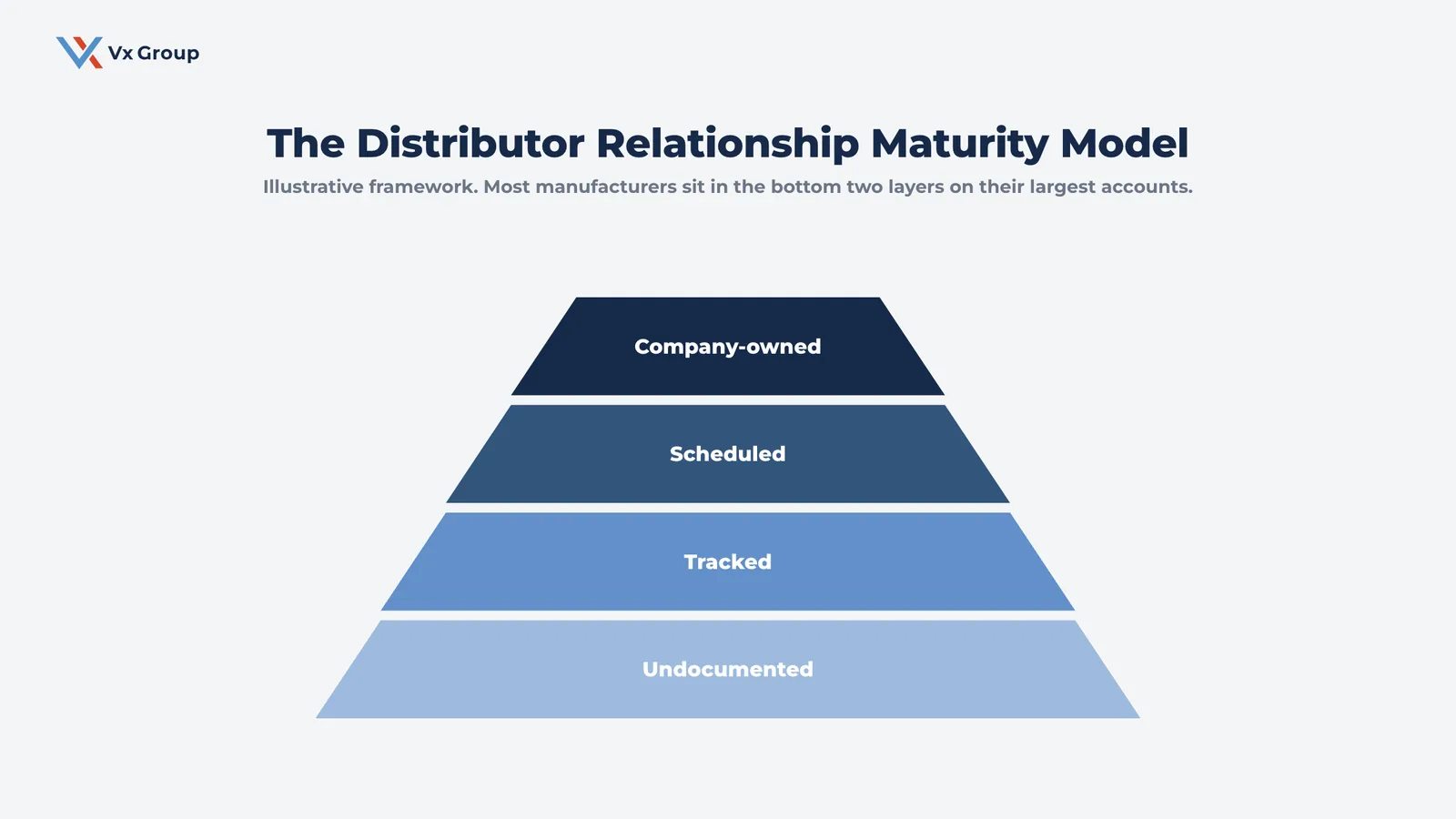 Four-layer distributor relationship maturity model, from undocumented up to company-owned