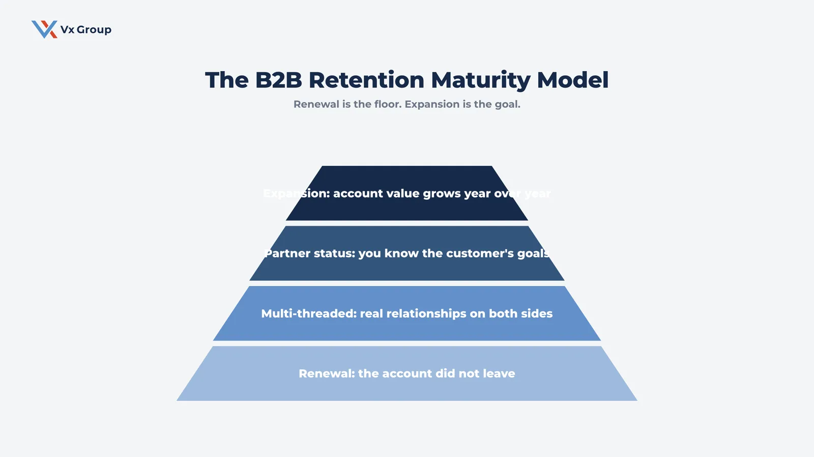 A maturity model showing B2B account retention progressing from renewal to multi-threaded relationships, partner status, and year-over-year expansion
