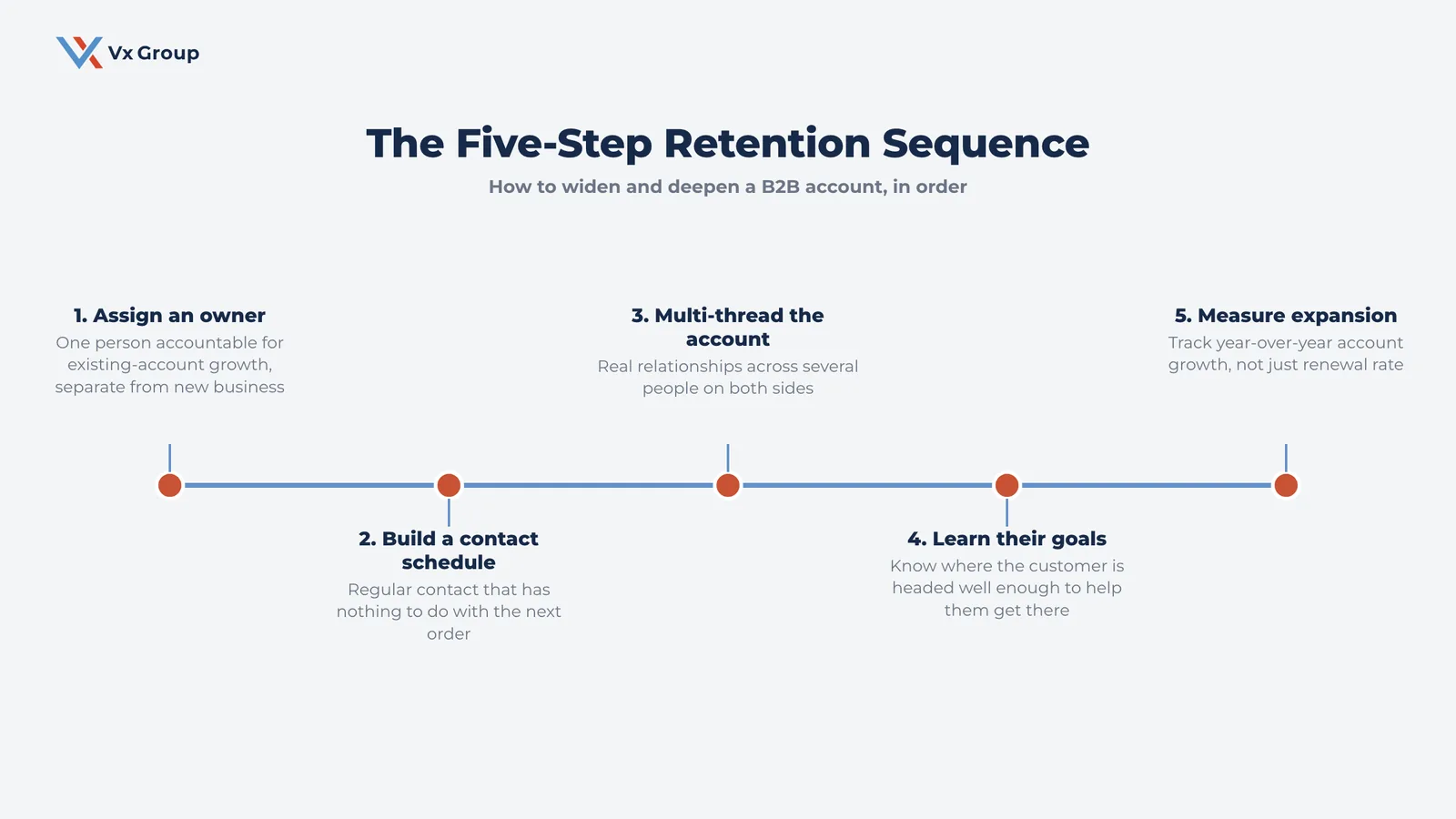 The five-step sequence for improving B2B customer retention, from assigning an account owner to measuring year-over-year expansion
