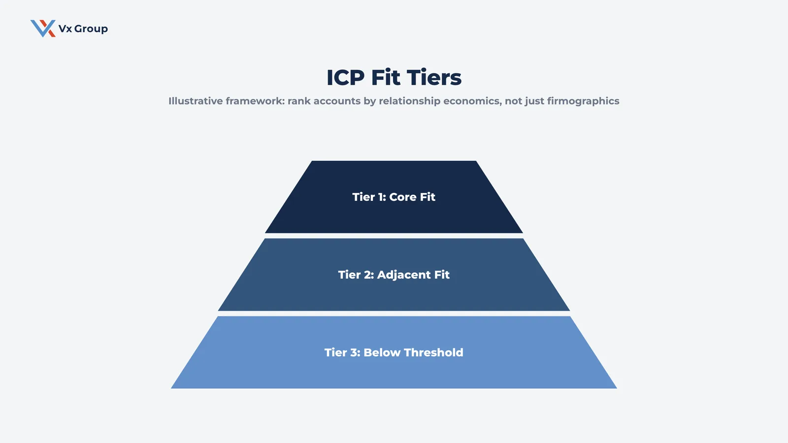 Pyramid showing three ICP fit tiers for ICP marketing: Core Fit at top, Adjacent Fit in the middle, and Below Threshold accounts at the base