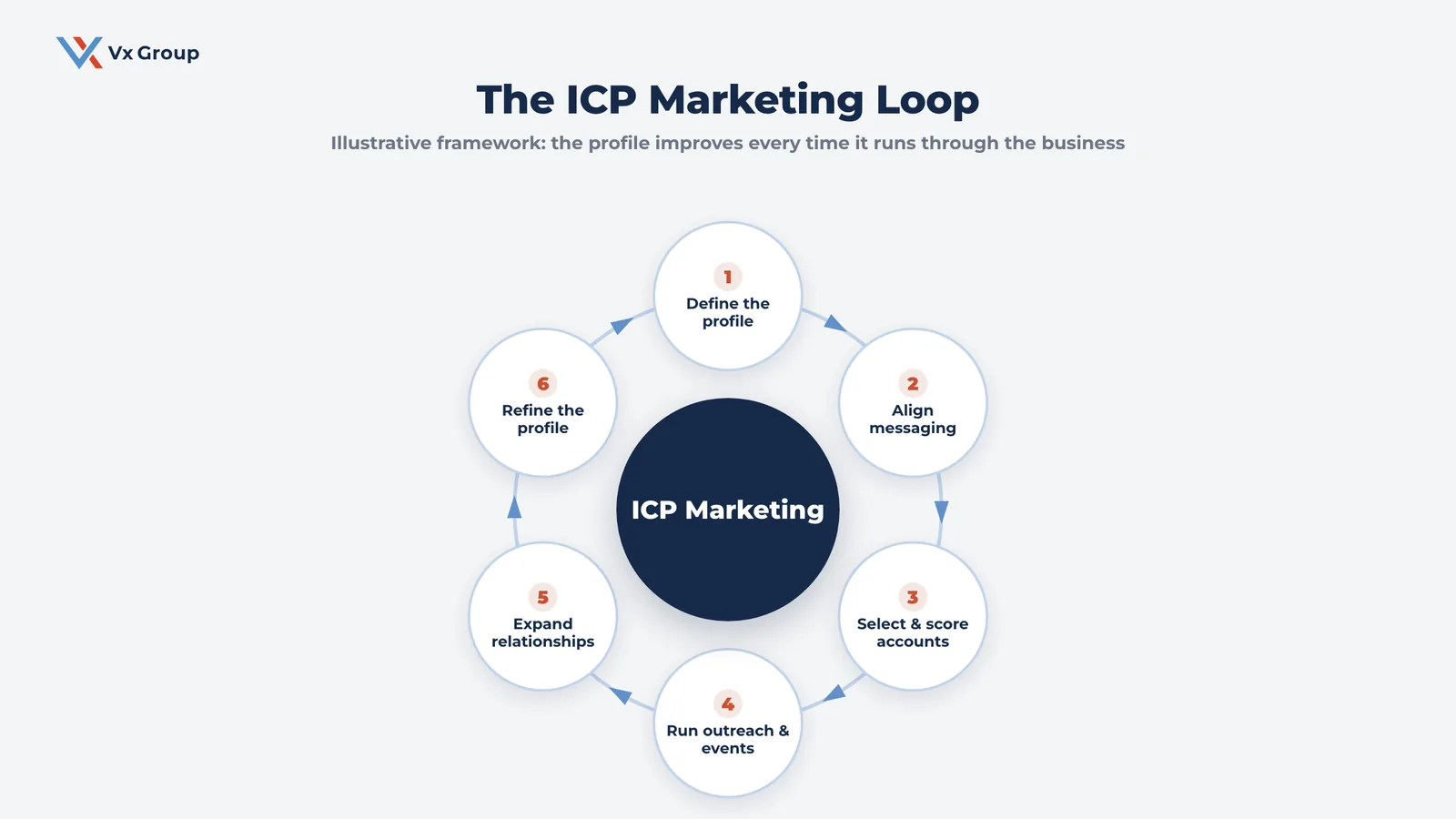 Flywheel diagram of the ICP marketing loop: define the profile, align messaging, select and score accounts, run outreach and events, expand relationships, then refine the profile