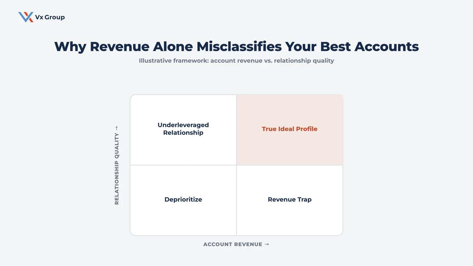 Illustrative quadrant showing how revenue-only account screening misses true ideal customer profile fits versus relationship-weighted scoring